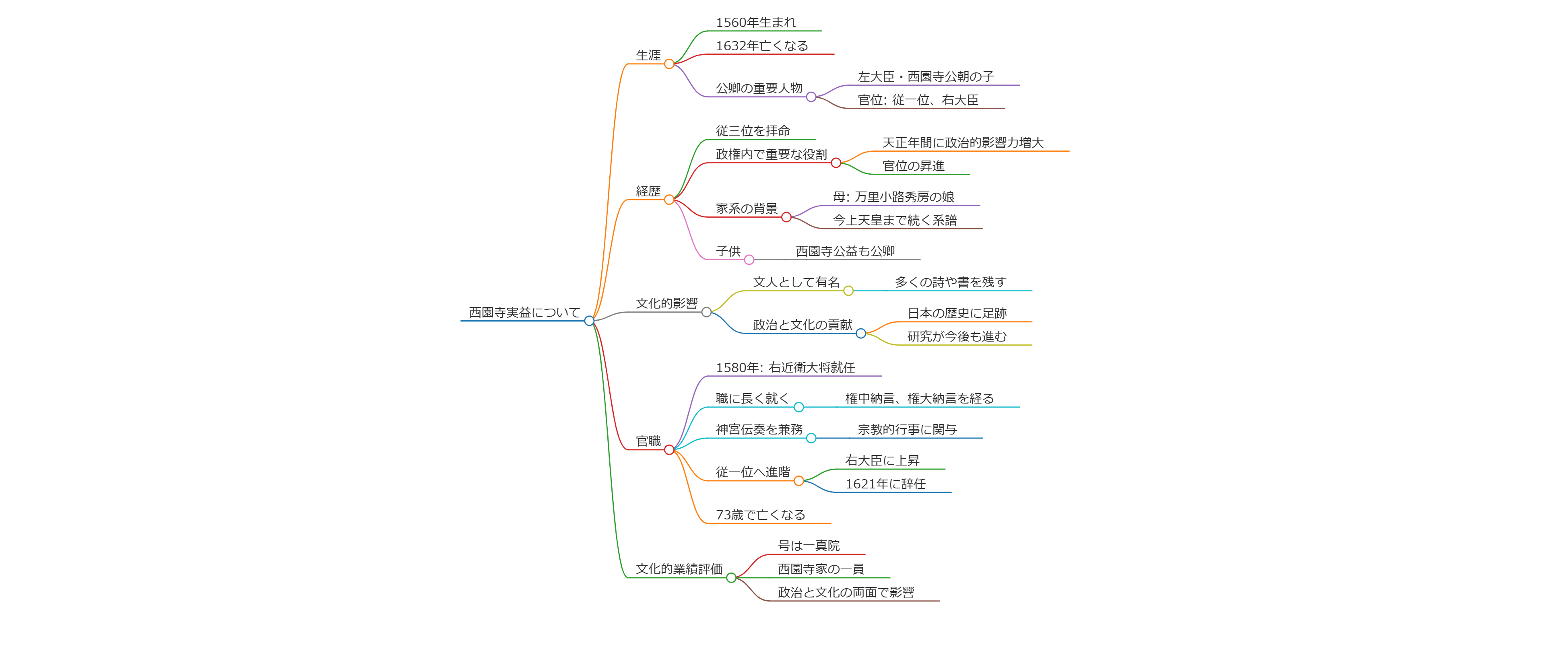 西園寺実益
