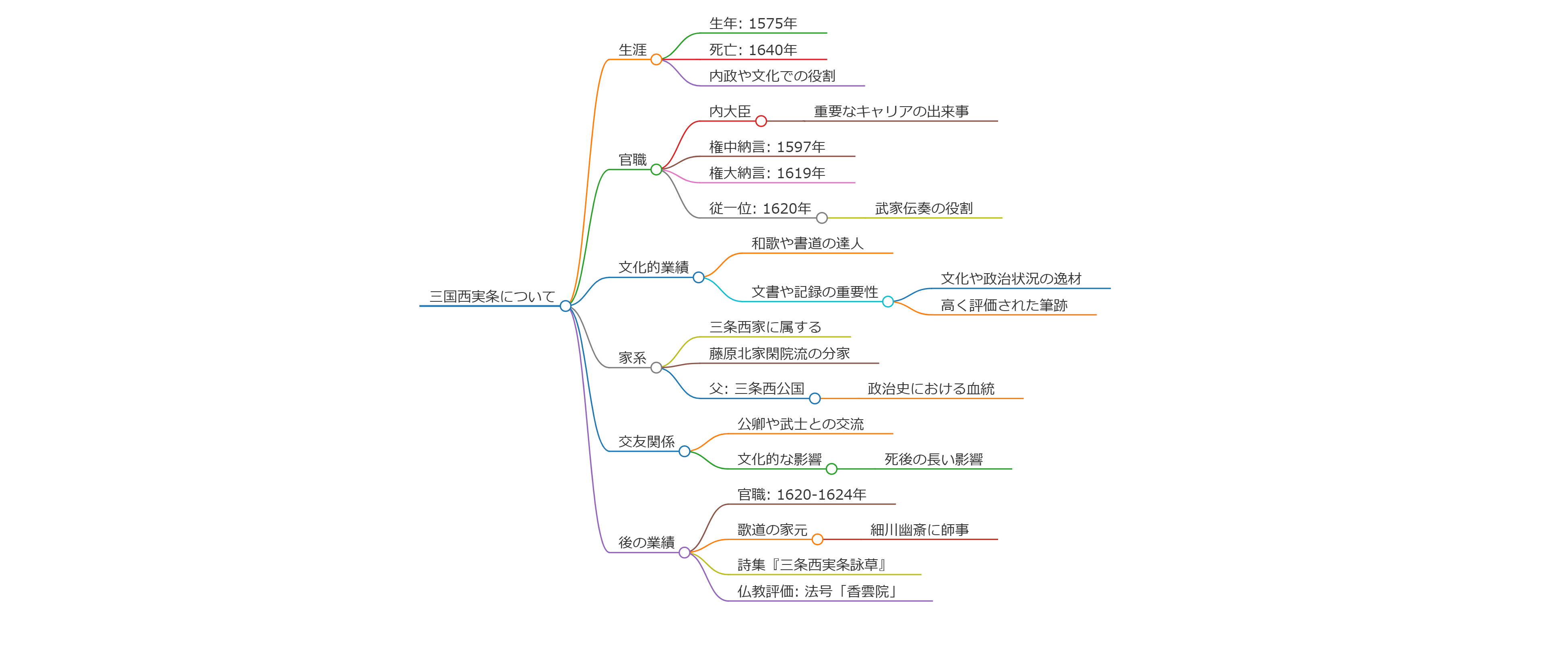 三条西実条