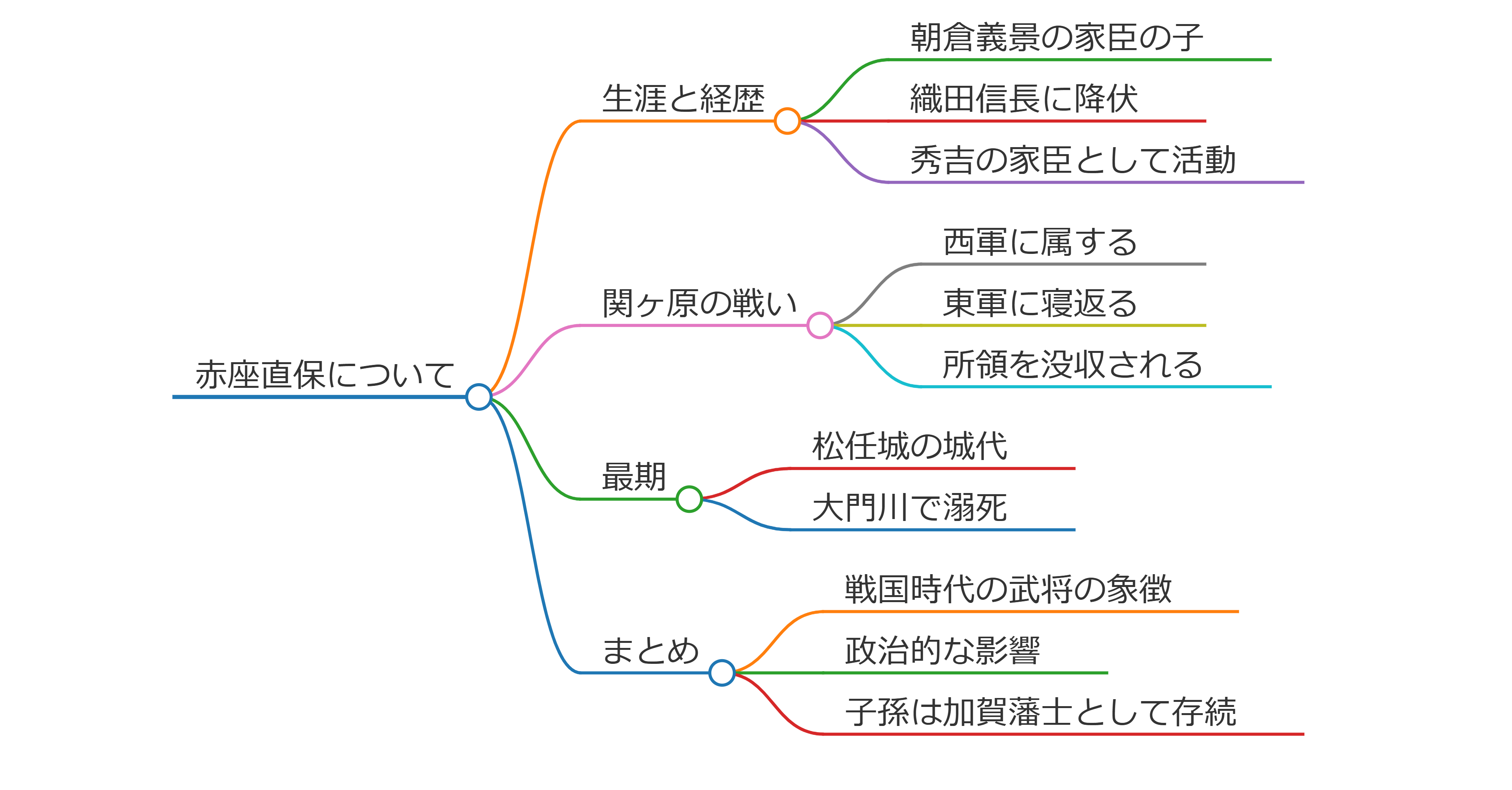 赤座直保