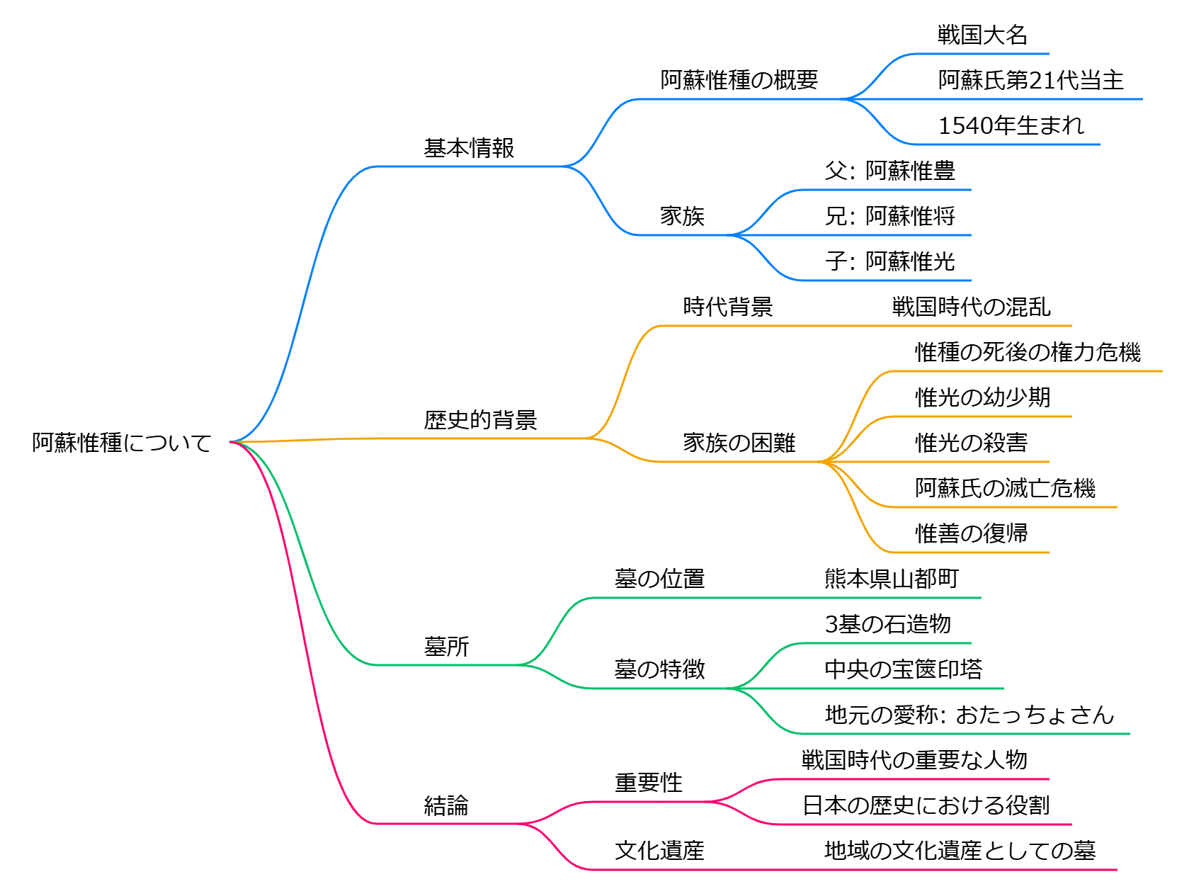 阿蘇惟種