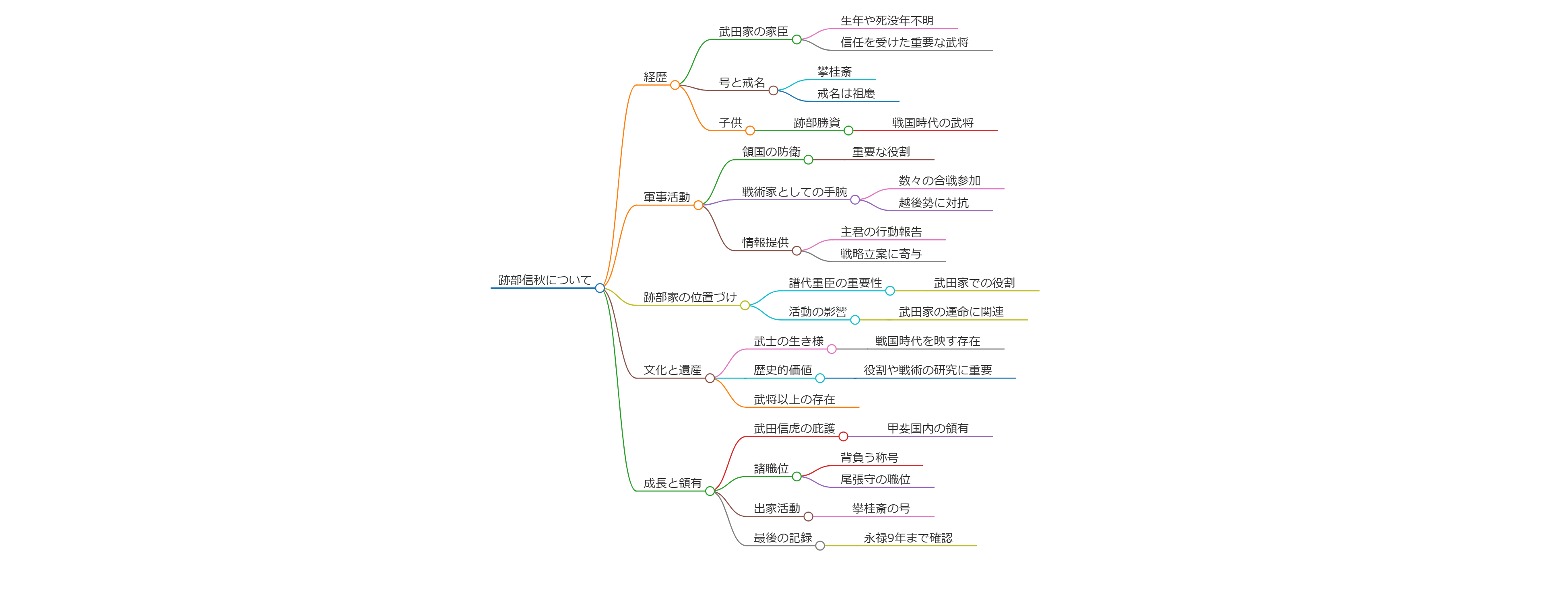 跡部信秋