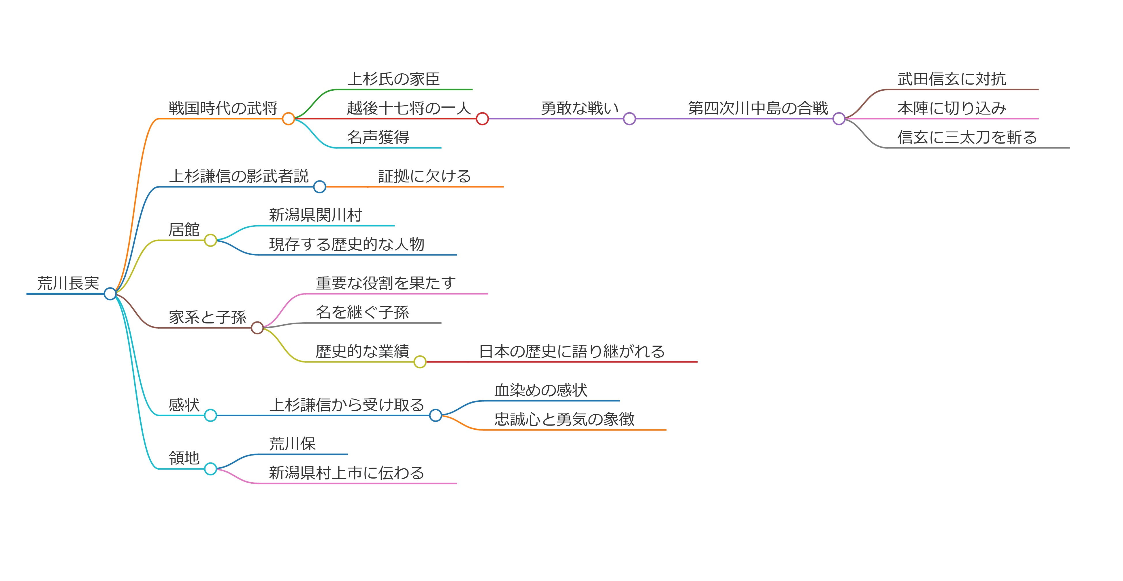 荒川長実