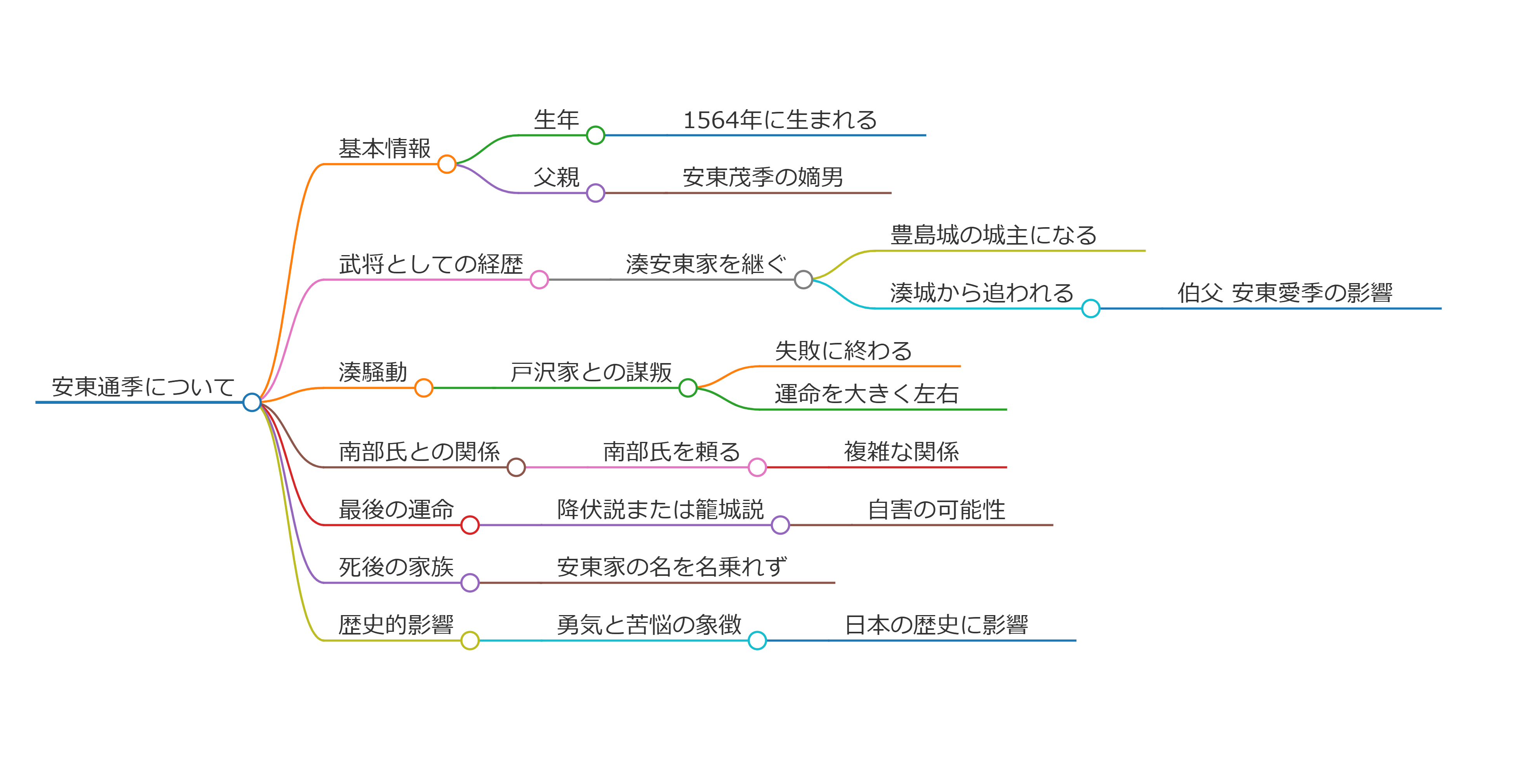 安東通季
