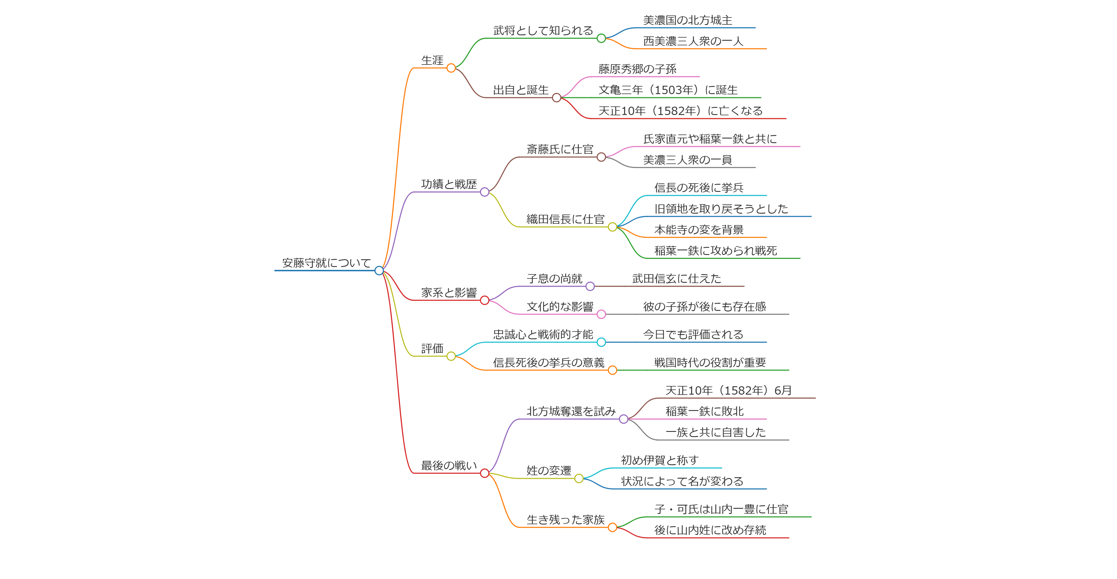 安藤守就