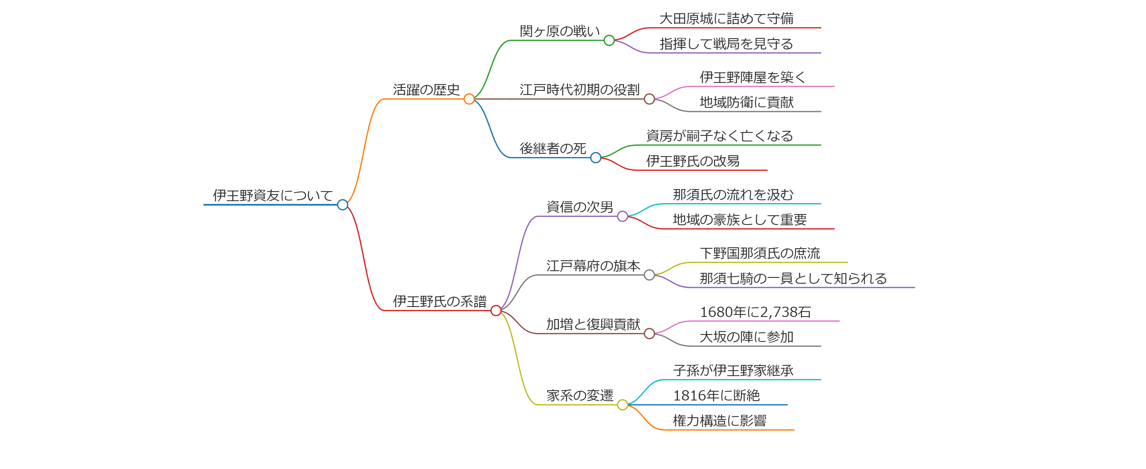 伊王野資友