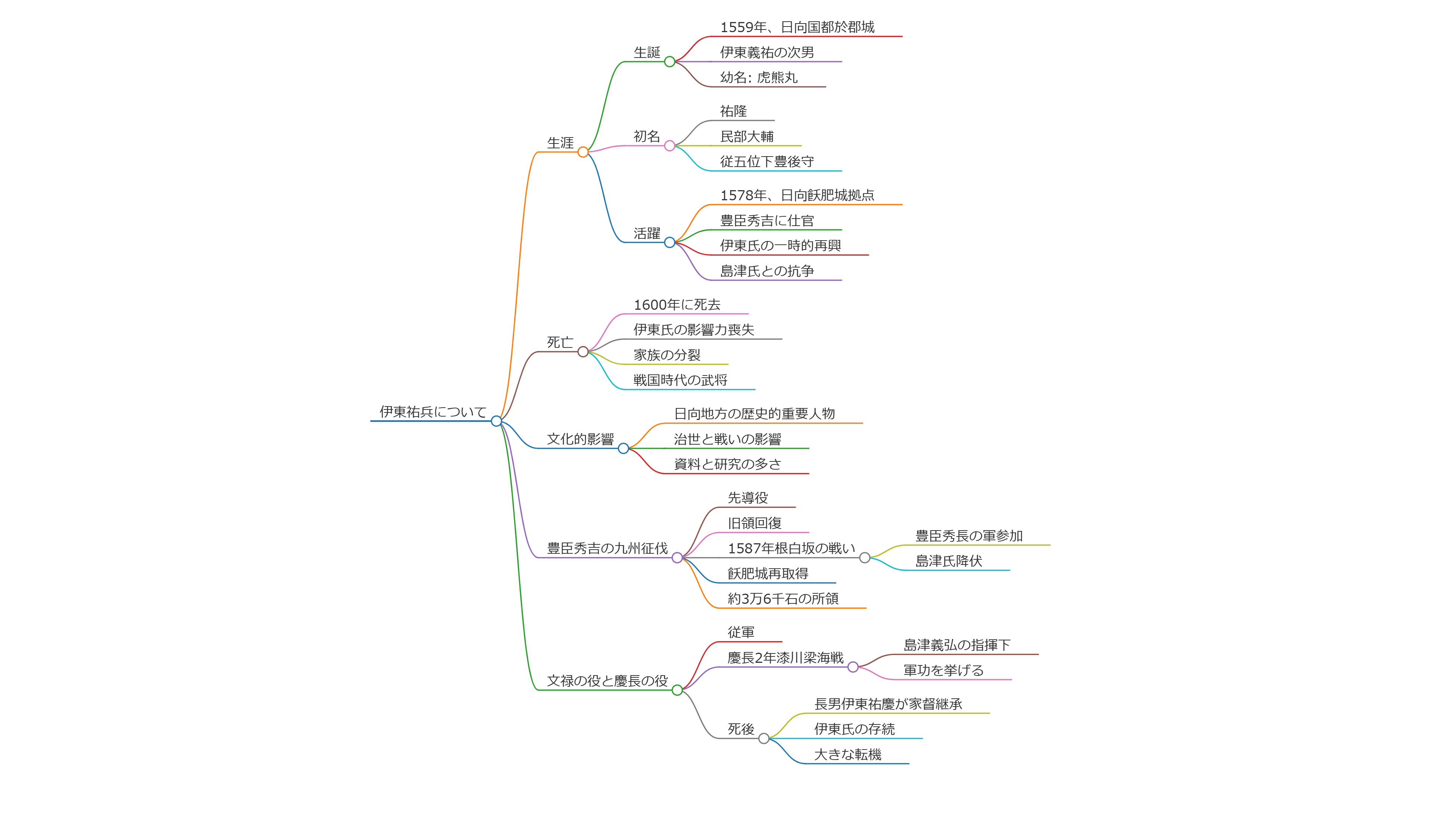 伊東祐兵