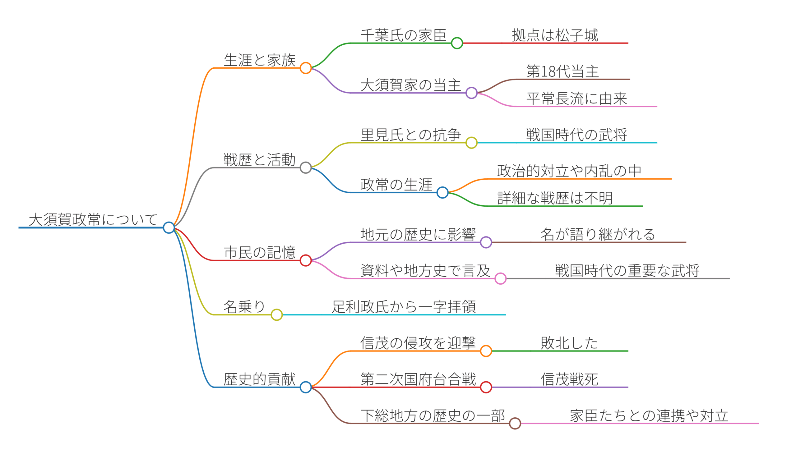 大須賀政常