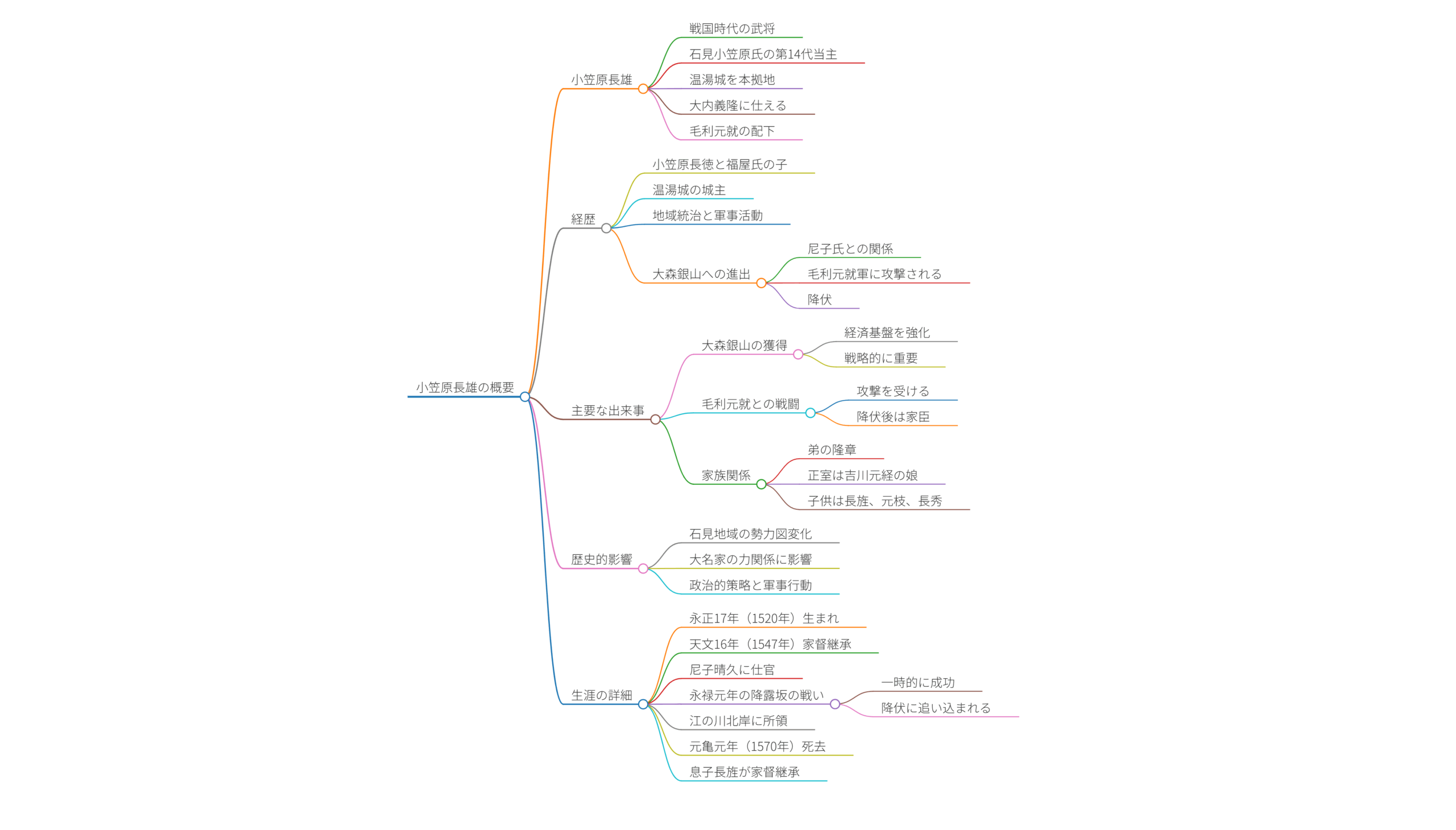 小笠原長雄
