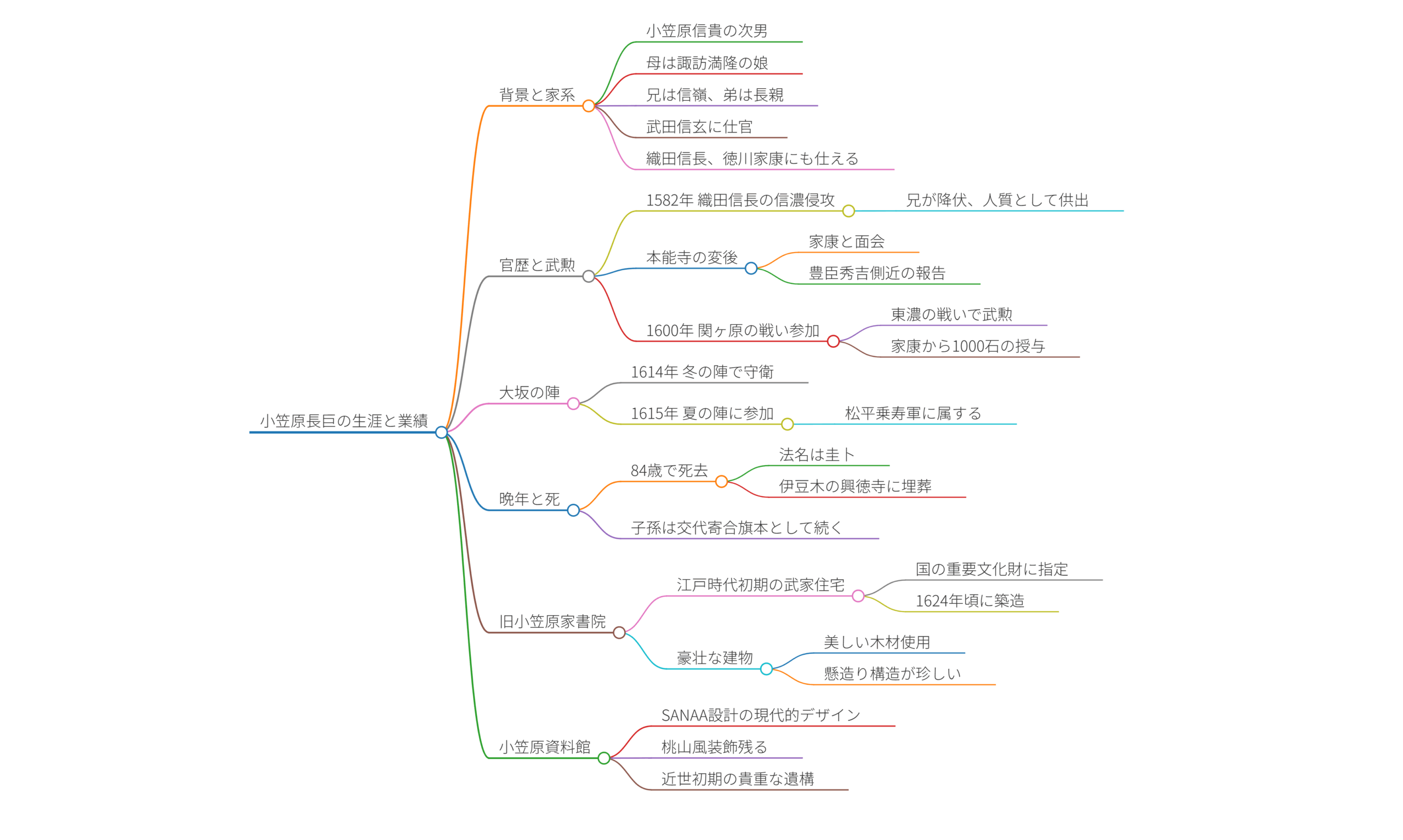 小笠原長巨