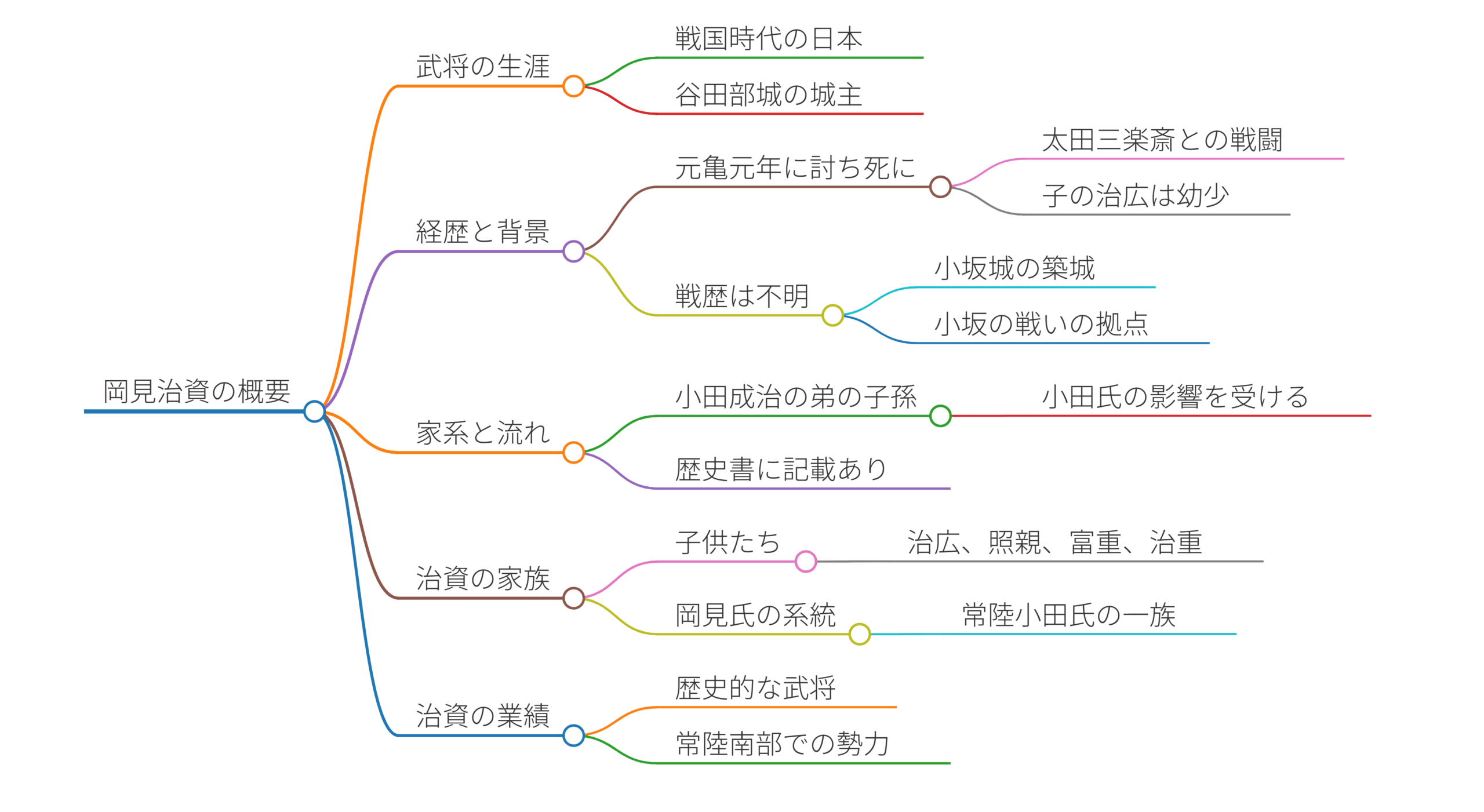 岡見治資