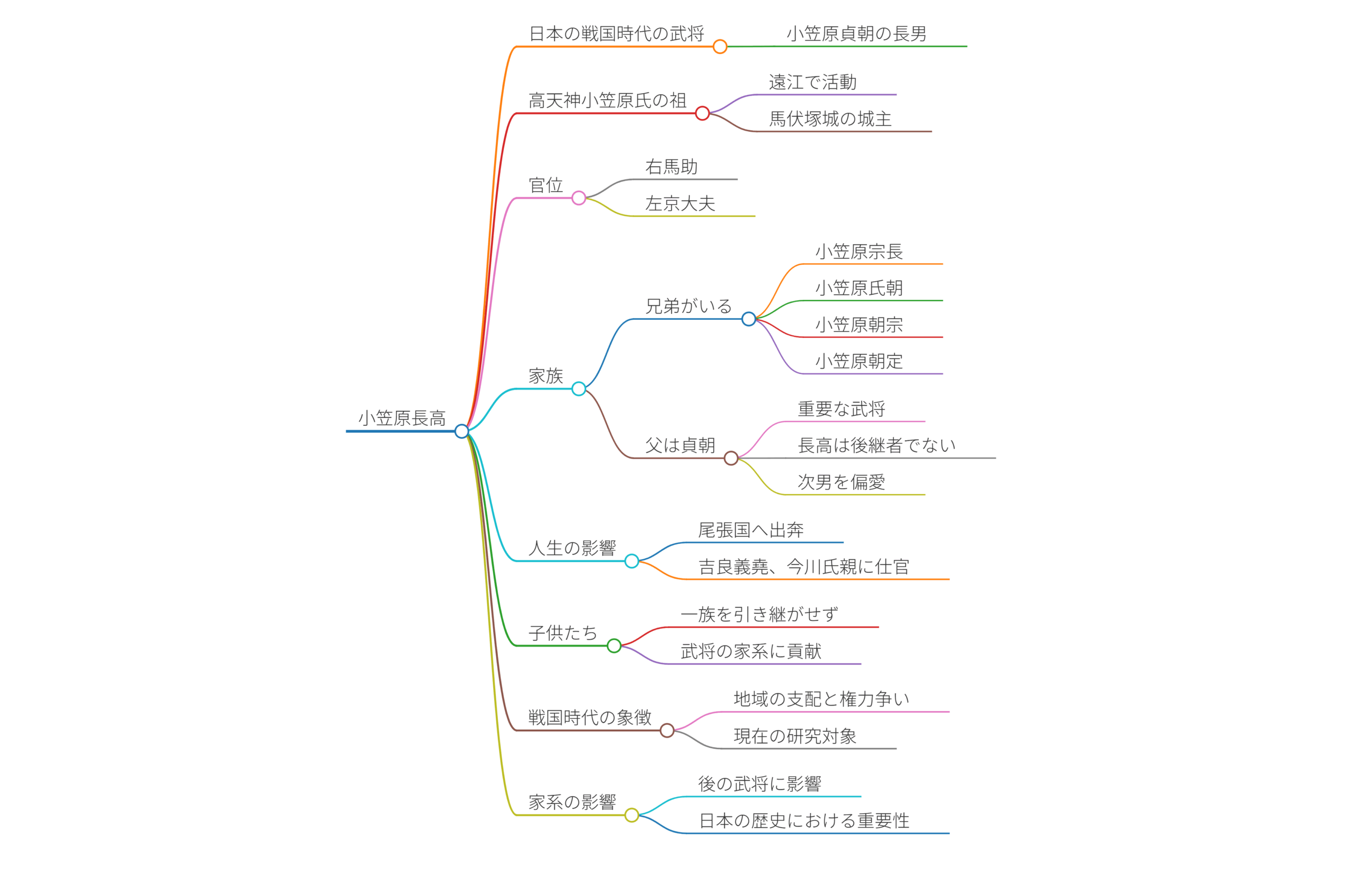 小笠原長高