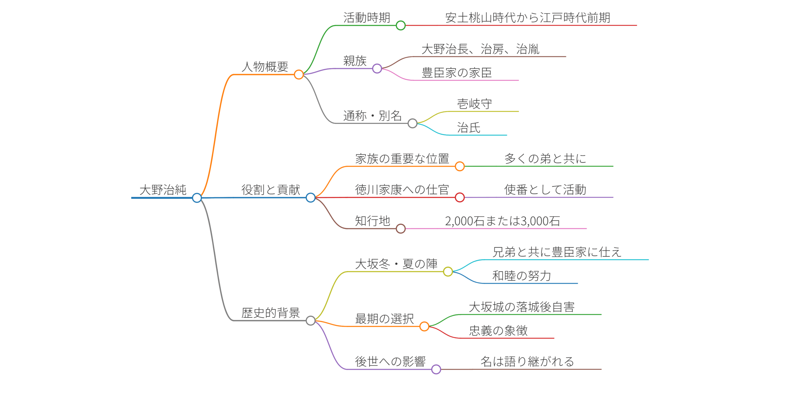 大野治純