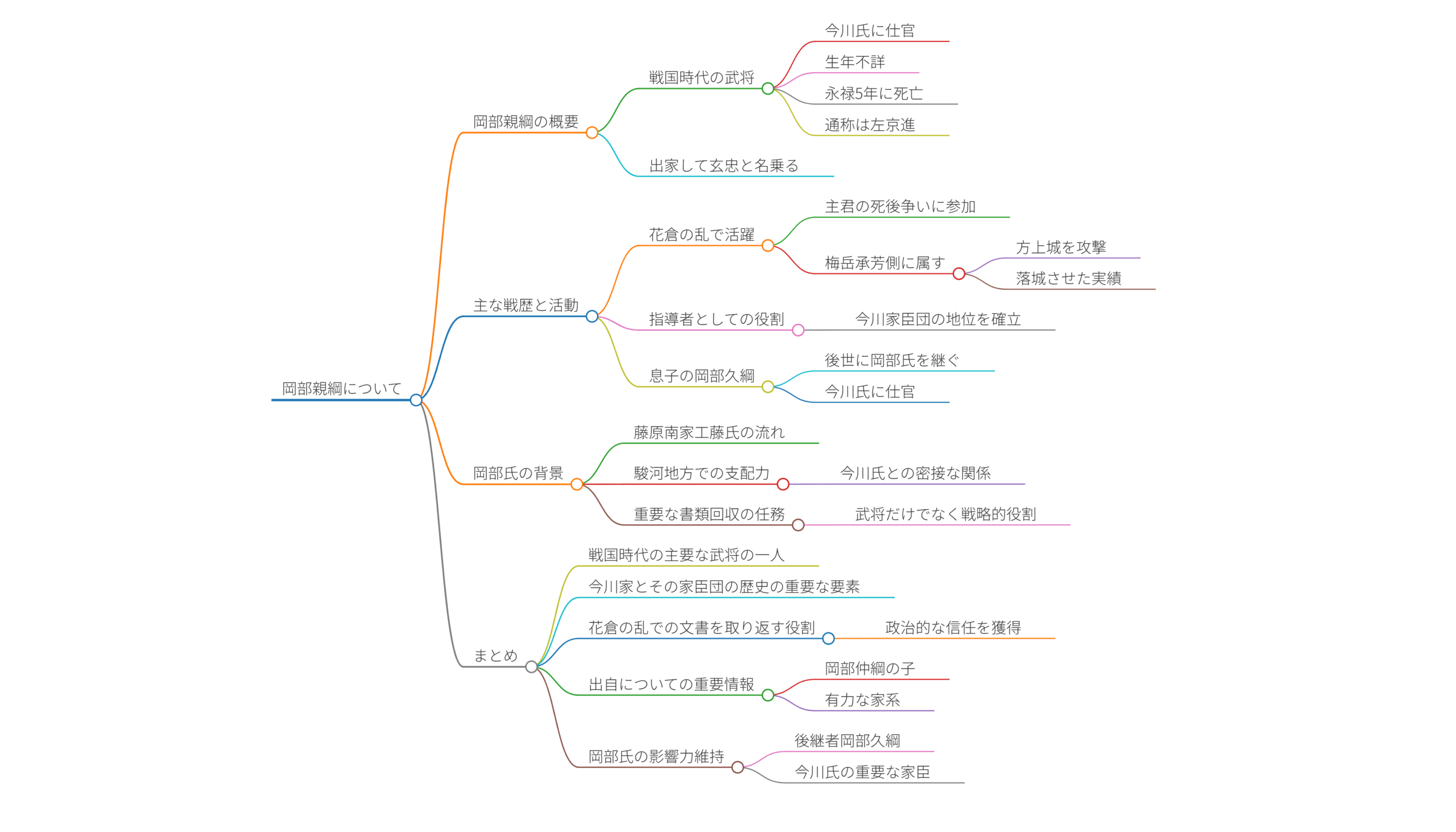 岡部親綱