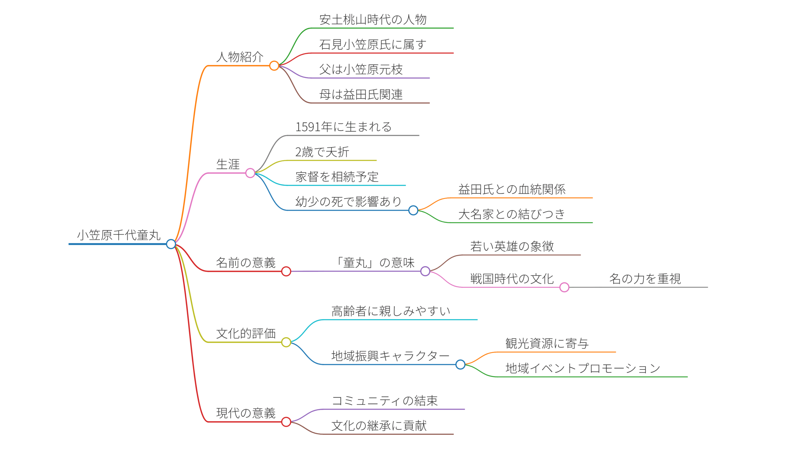 小笠原千代童丸