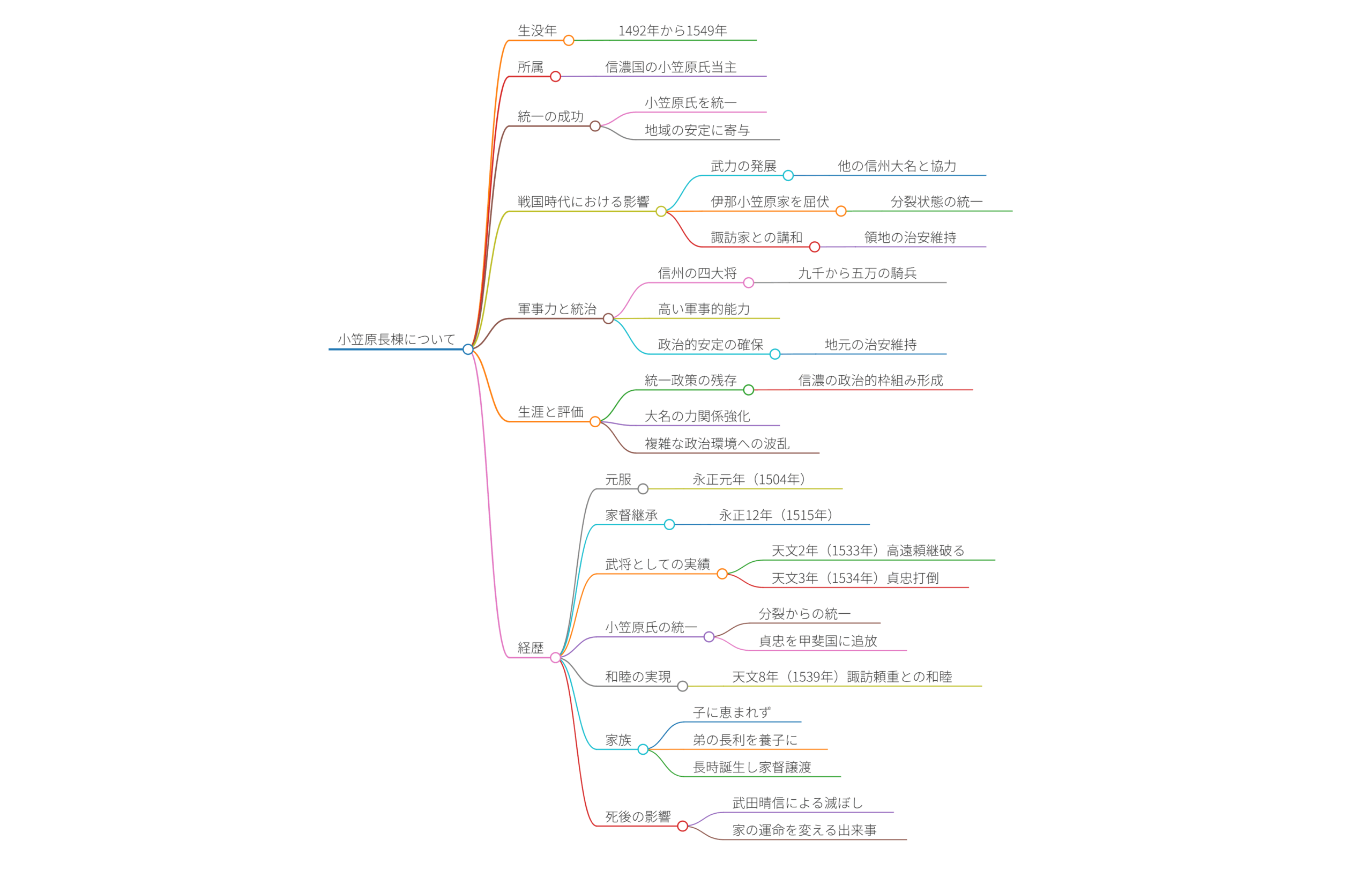 小笠原長棟