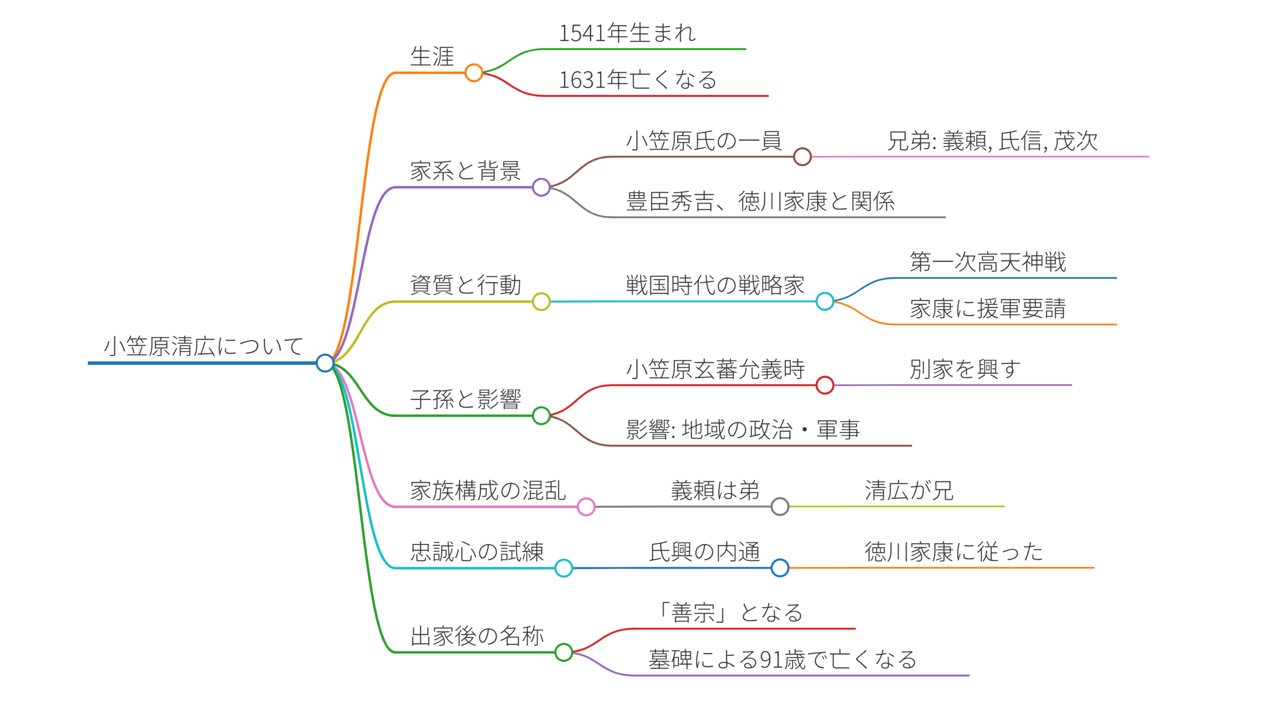 小笠原清広