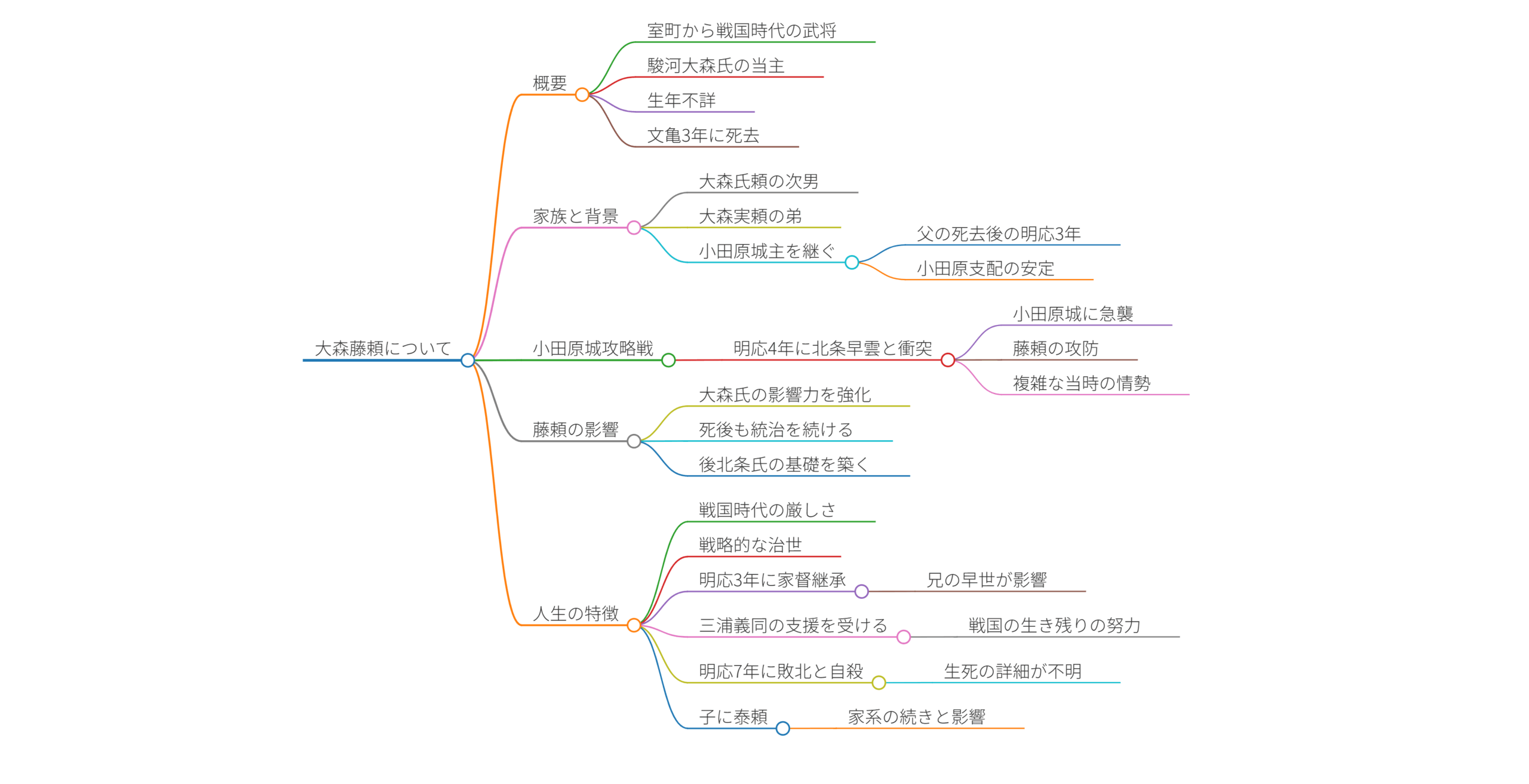 大森藤頼