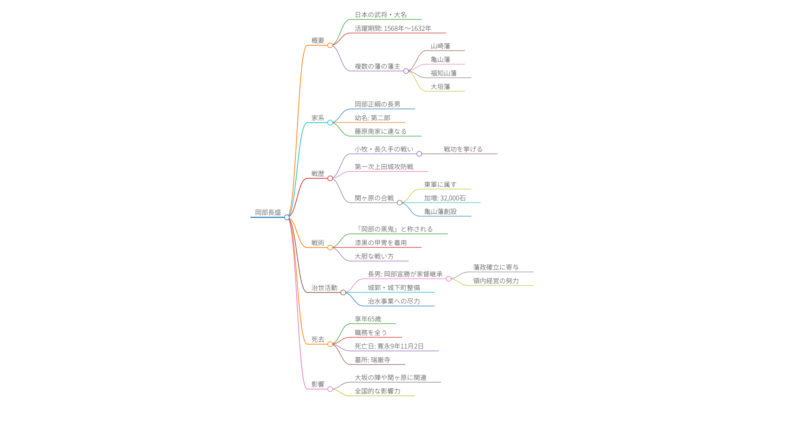 岡部長盛