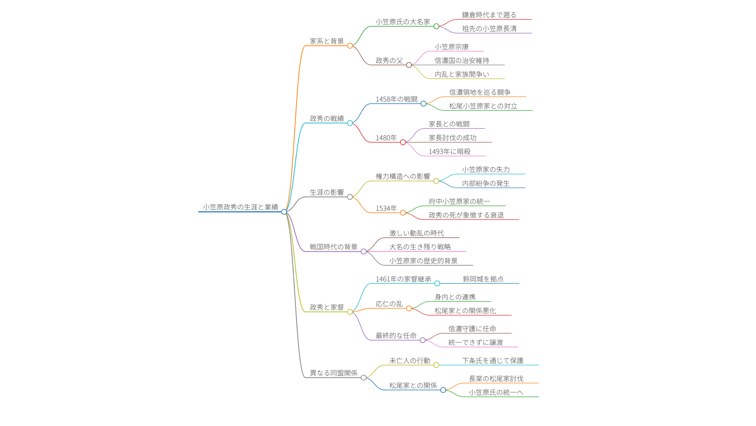 小笠原政秀