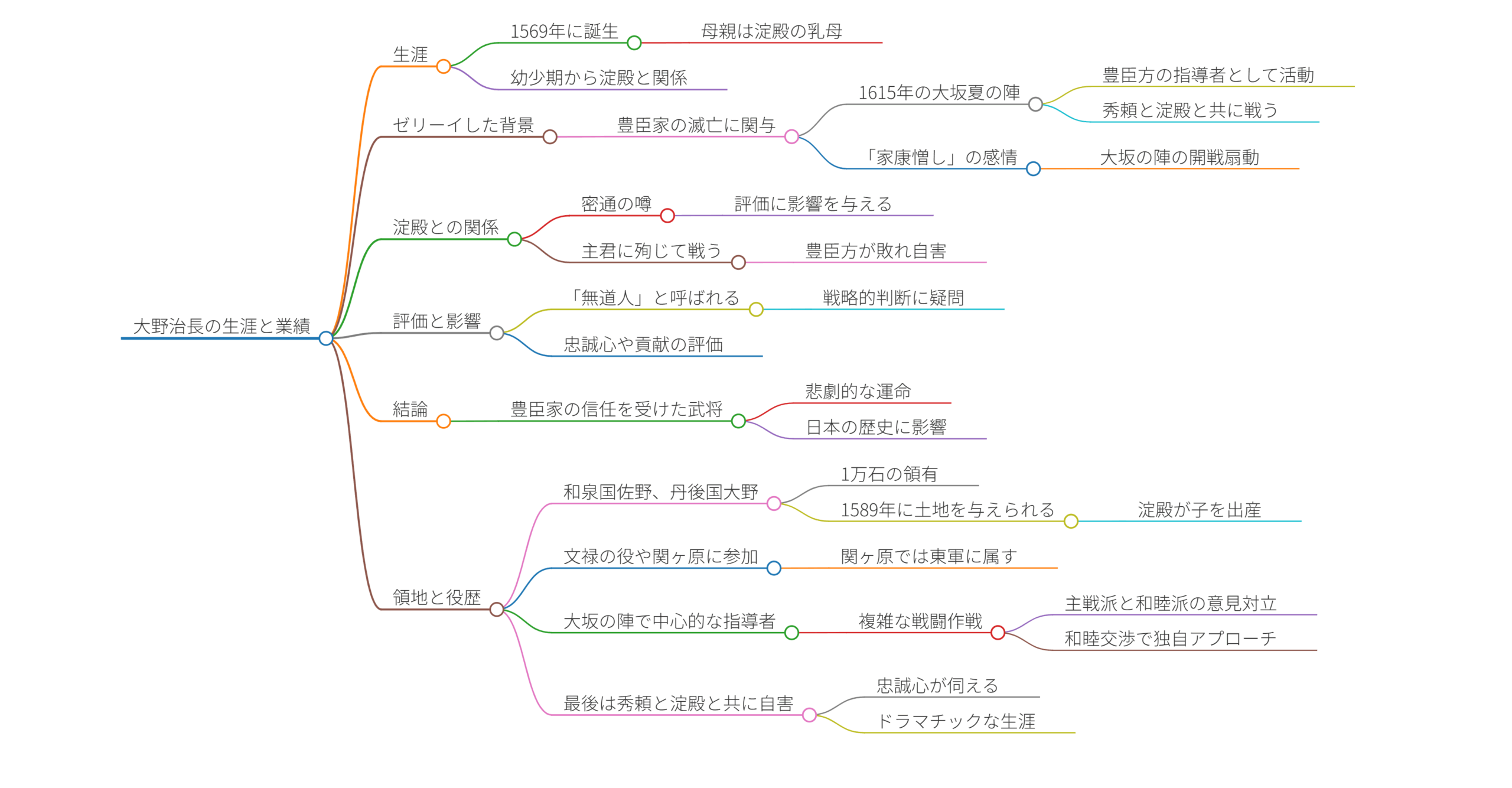 大野治長