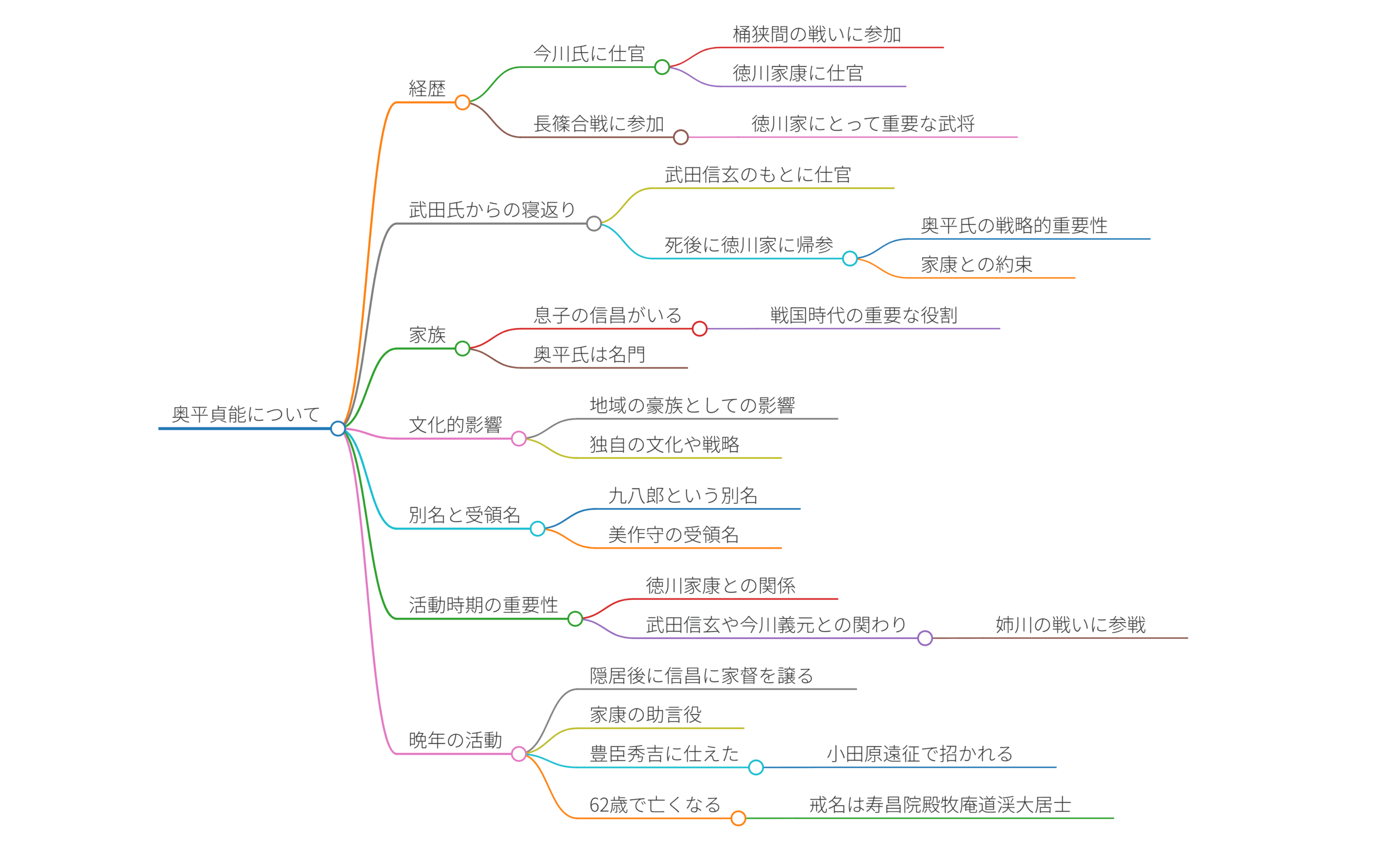 奥平貞能