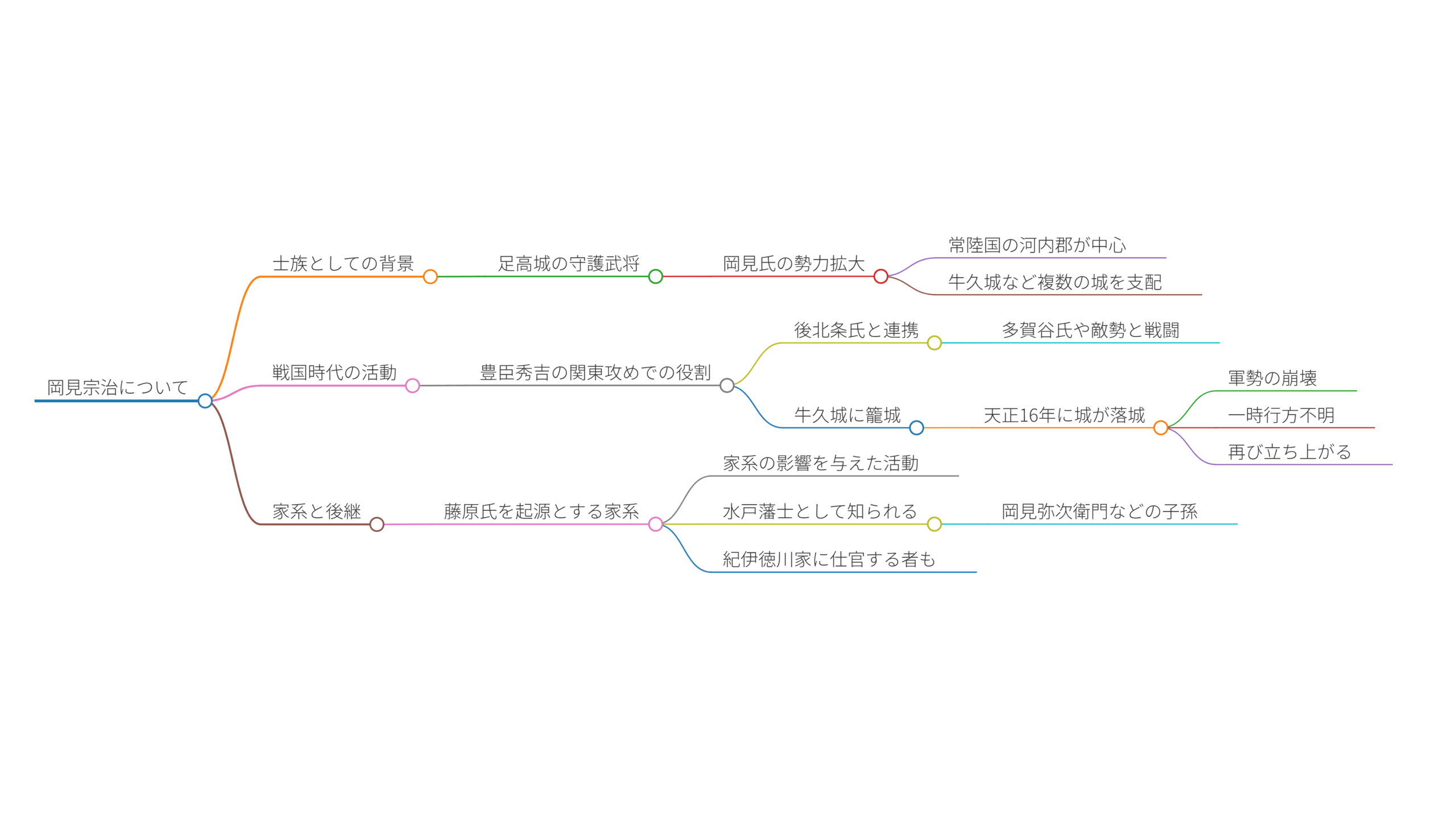 岡見宗治