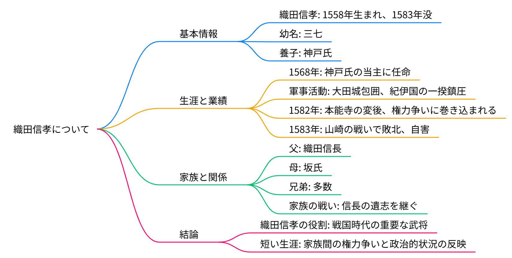 織田信孝