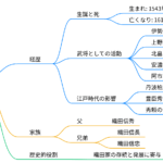 織田信包