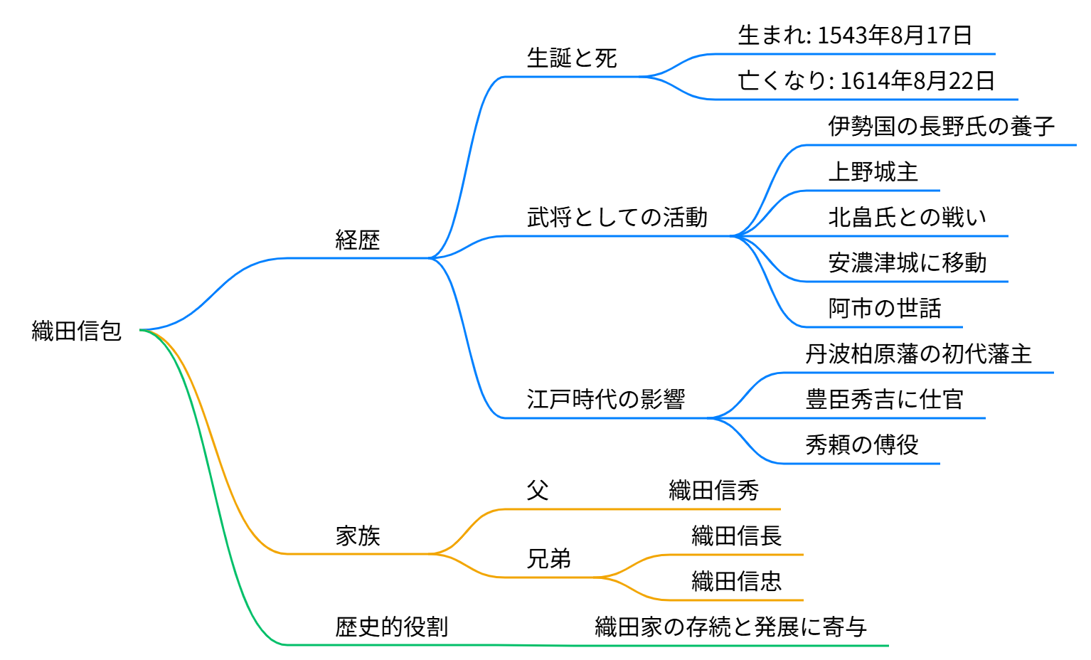 織田信包