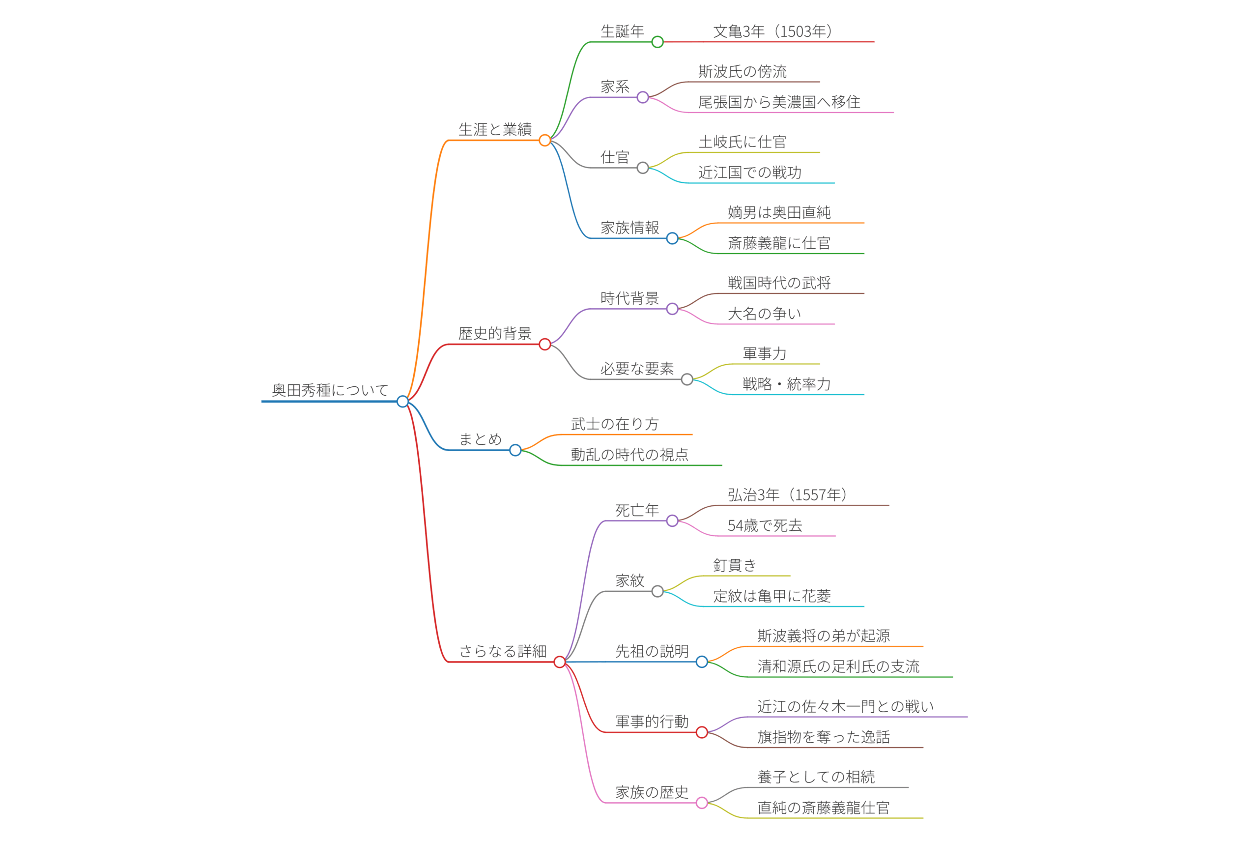 奥田秀種