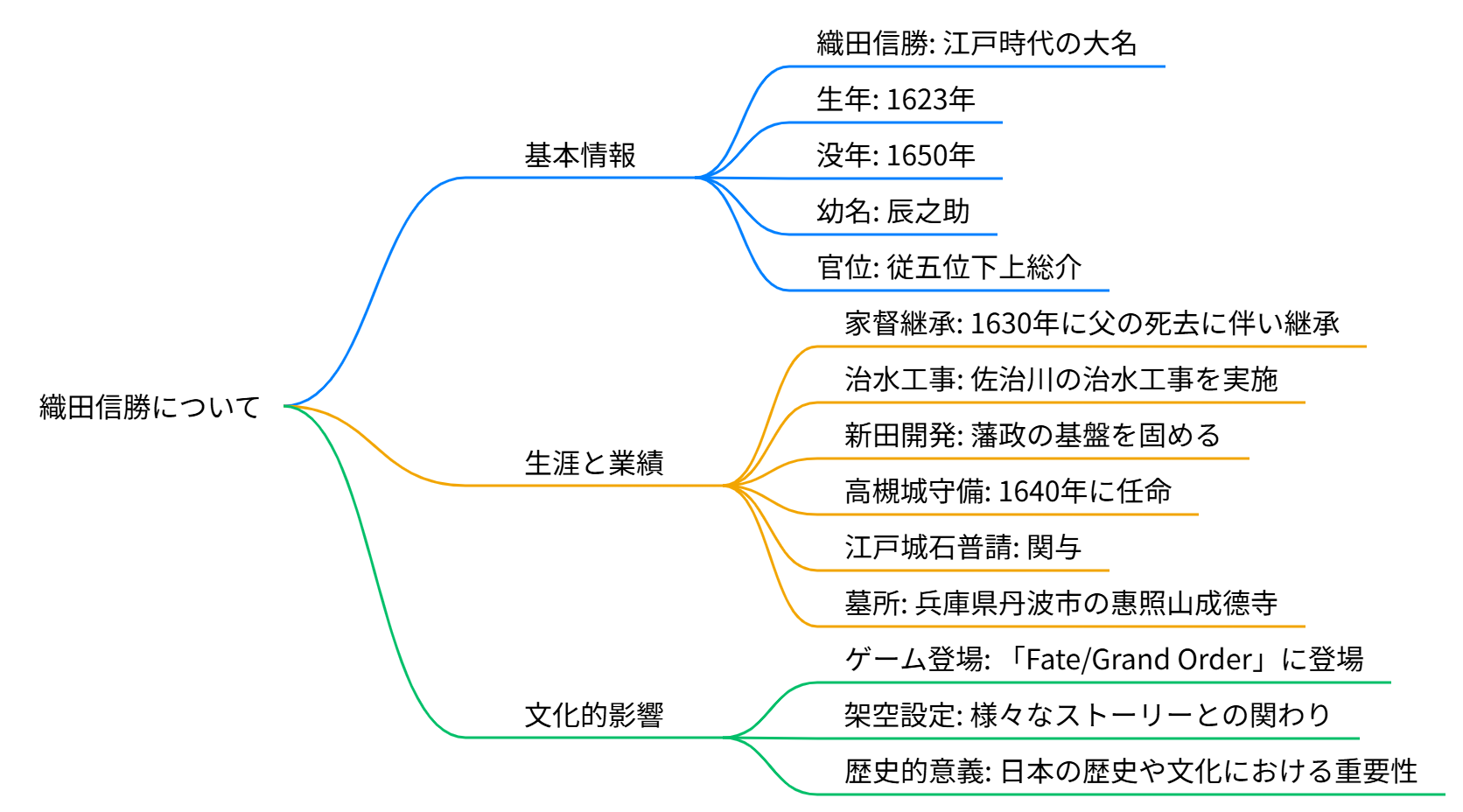 織田信勝
