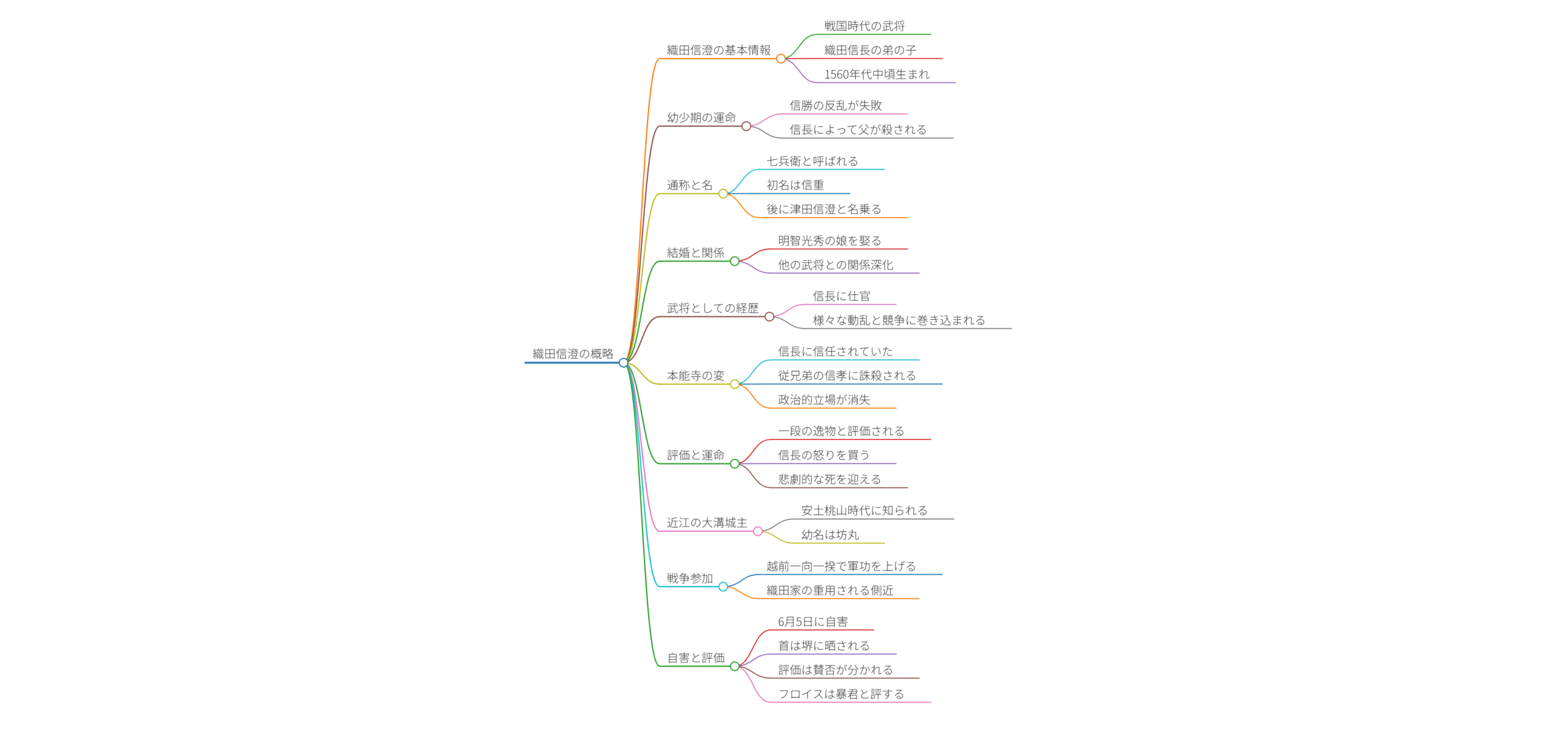 織田信澄