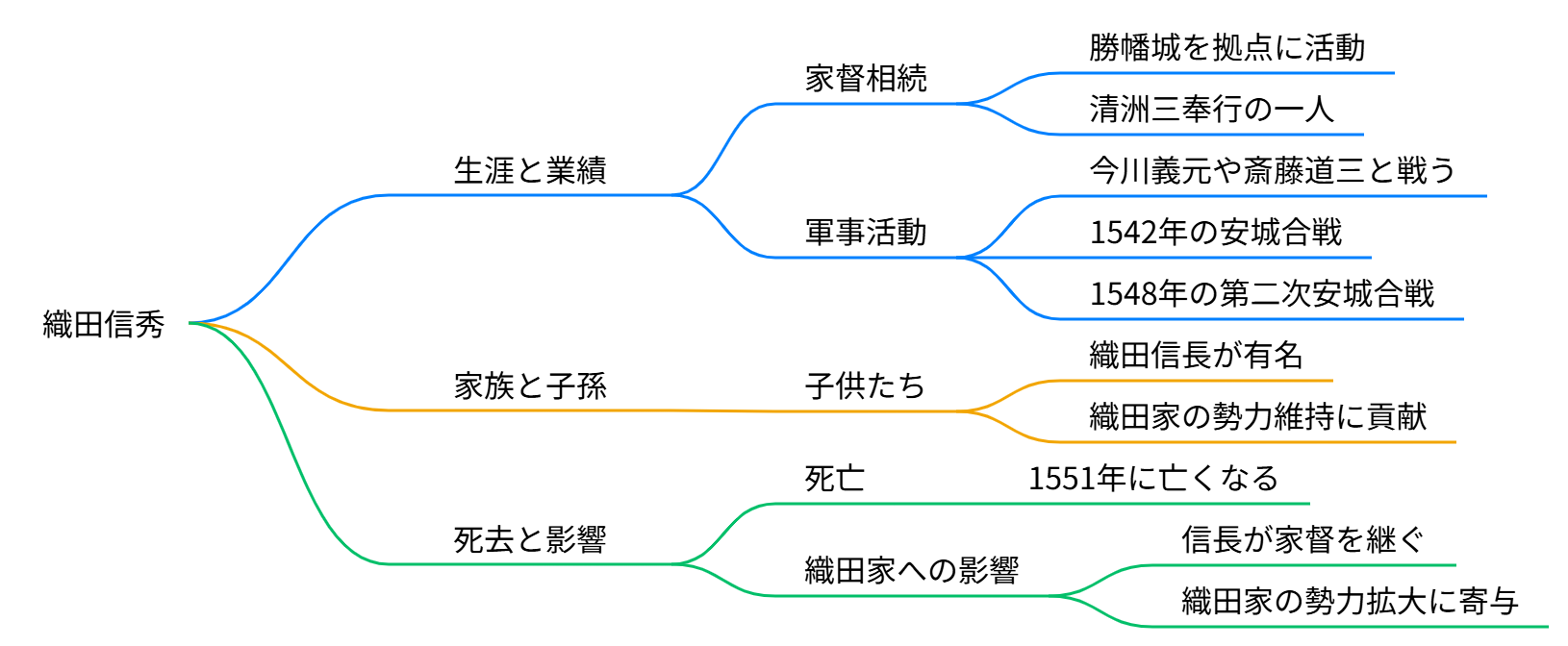 織田信秀