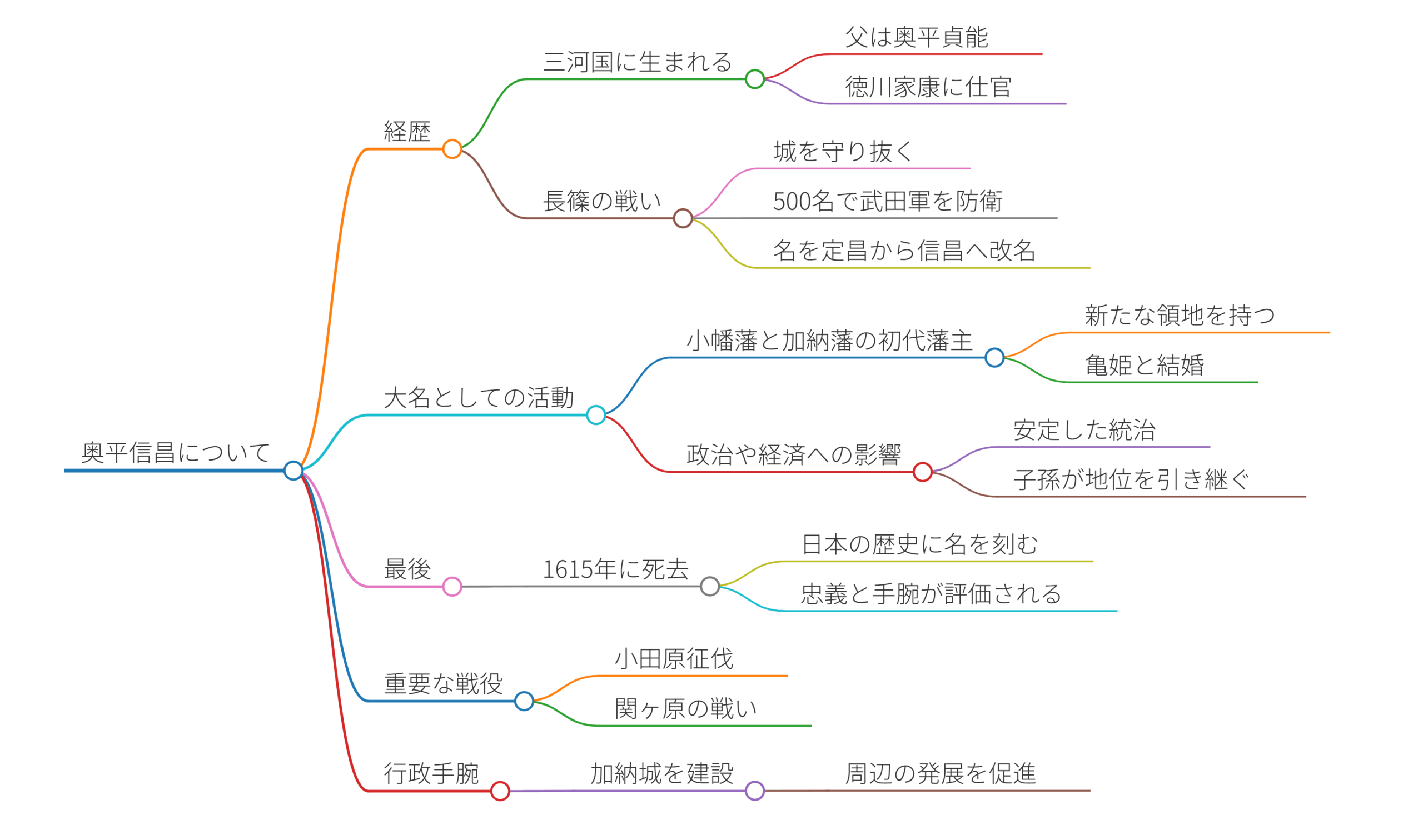 奥平信昌