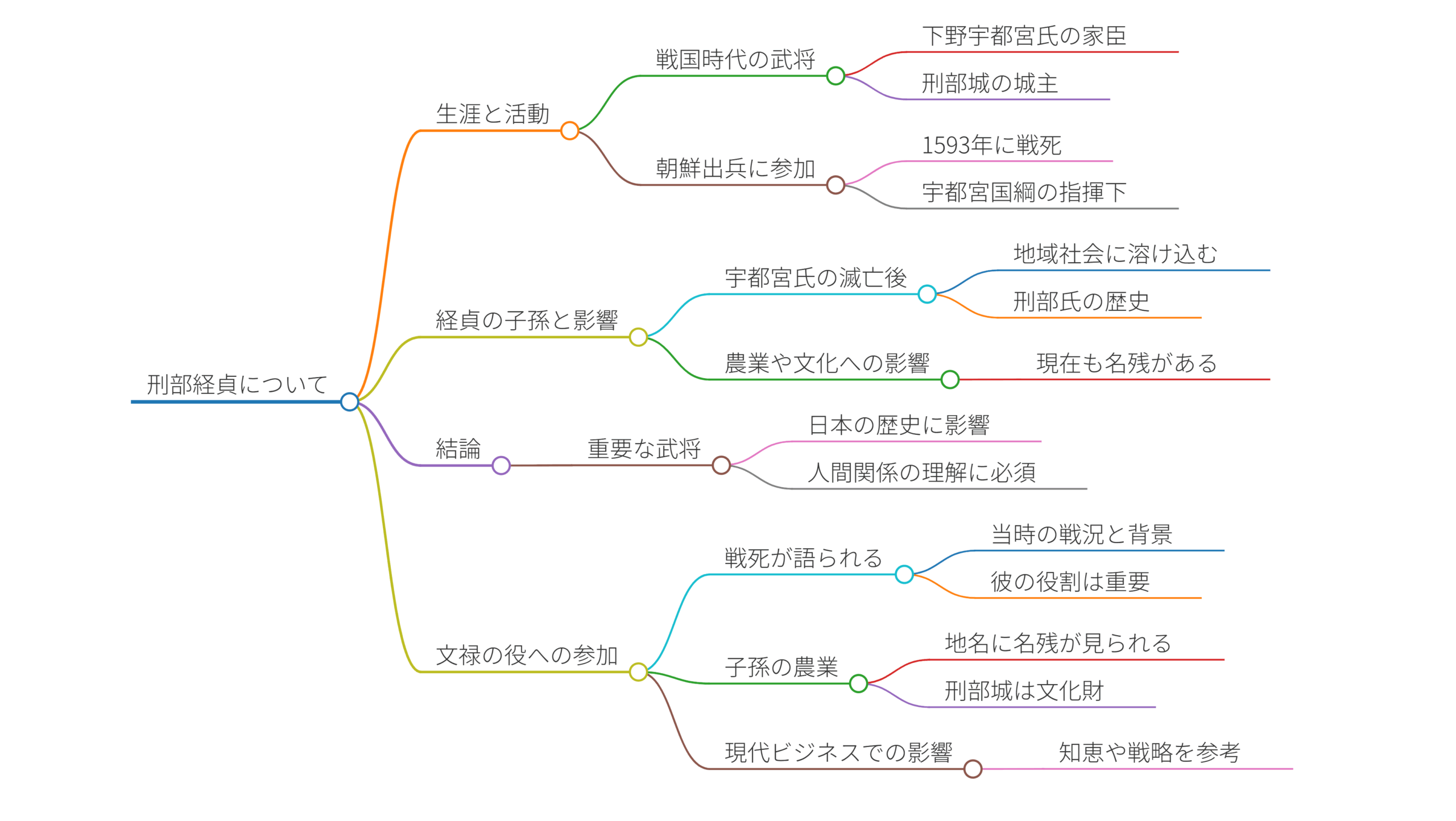 刑部経貞