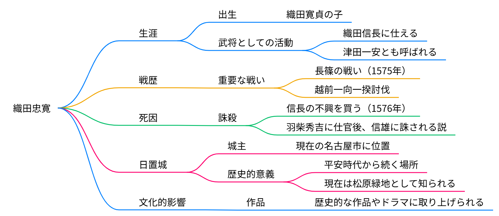 織田忠寛