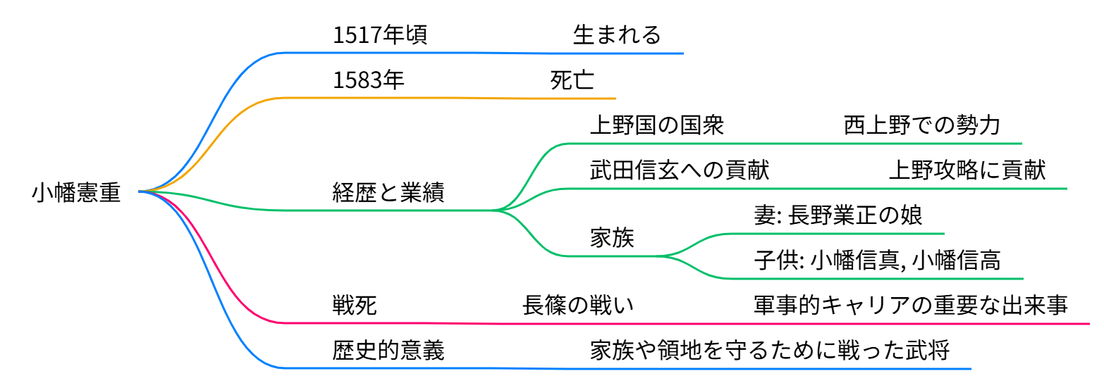 小幡憲重