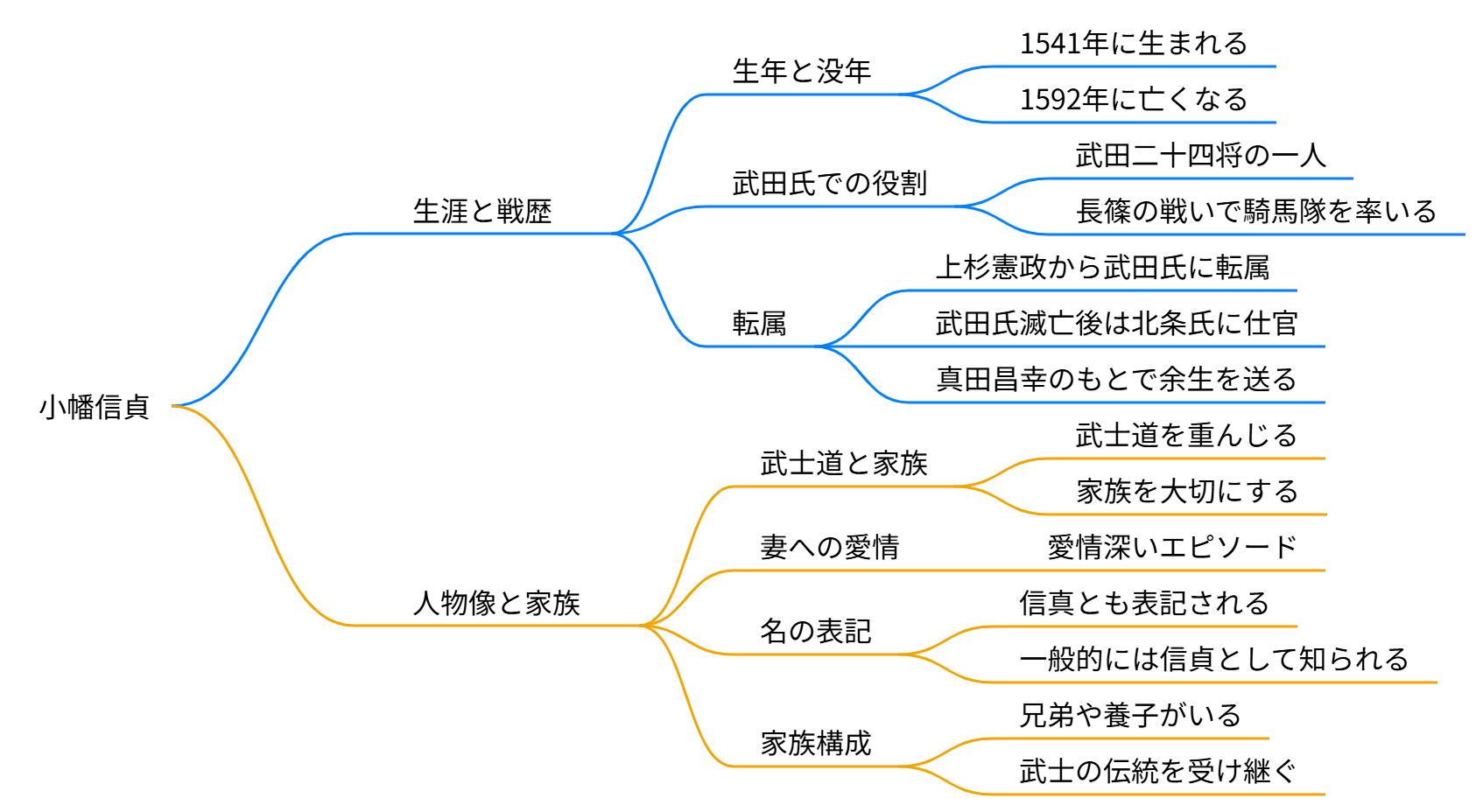 小幡信貞