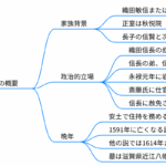 織田信安