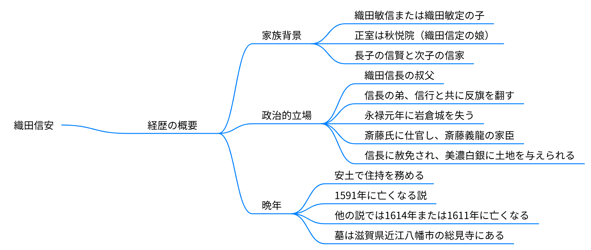 織田信安