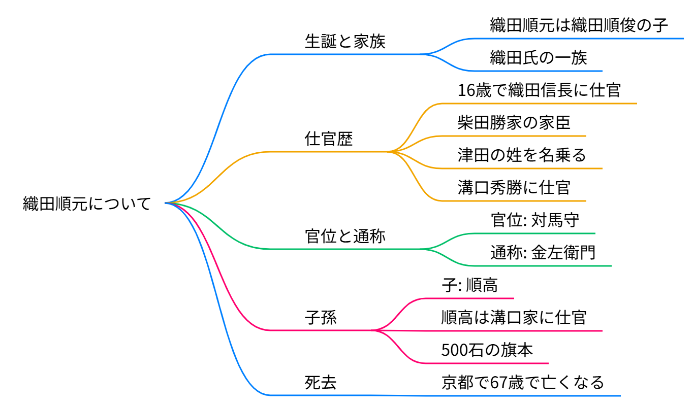 織田順元