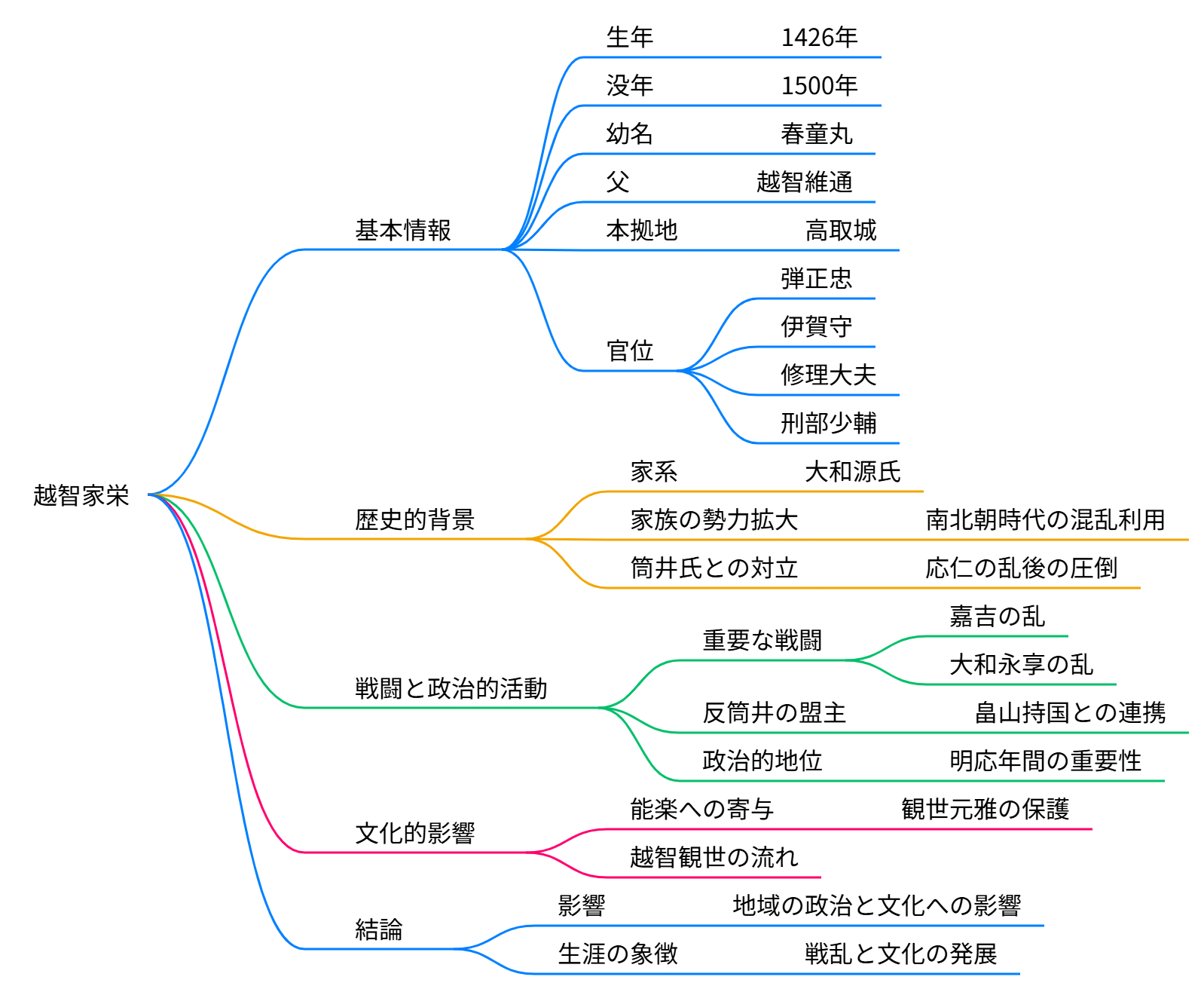 越智家栄