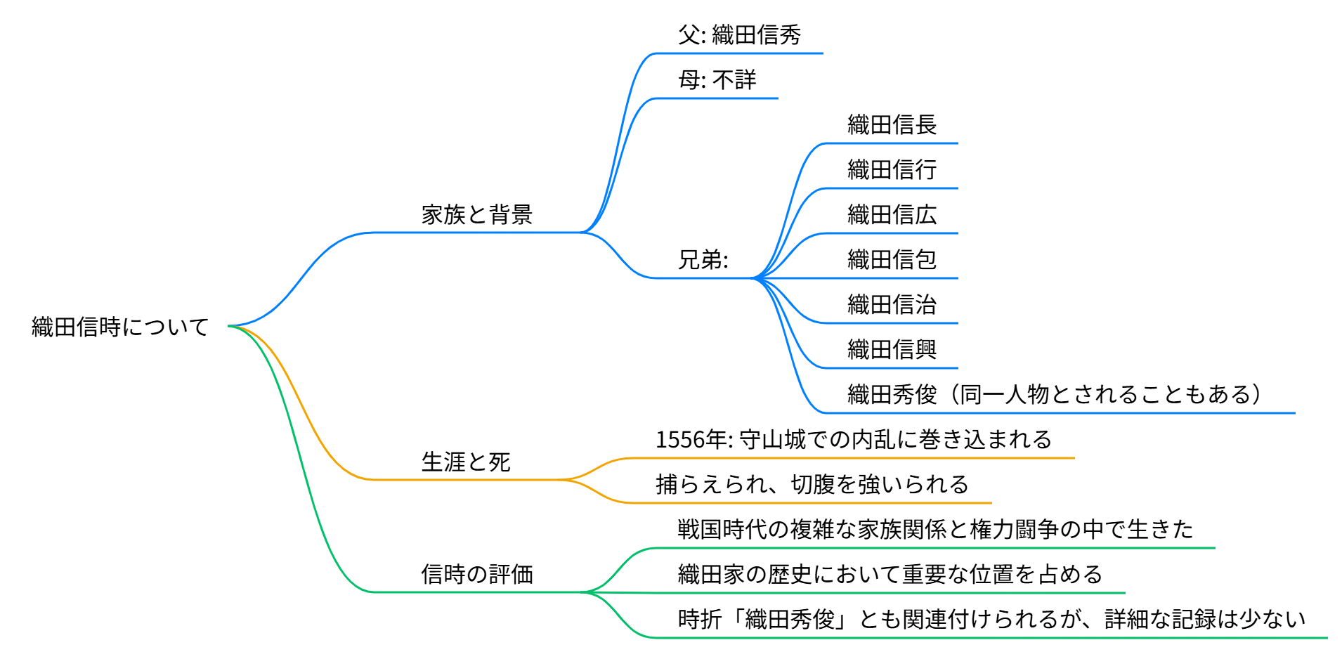 織田信時