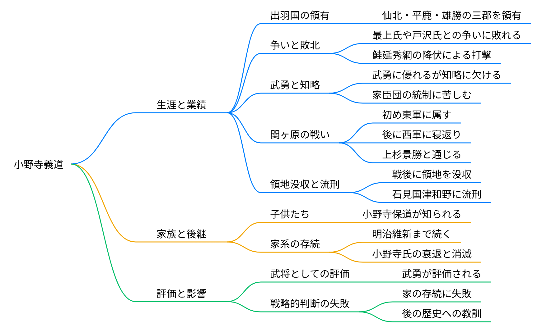 小野寺義道