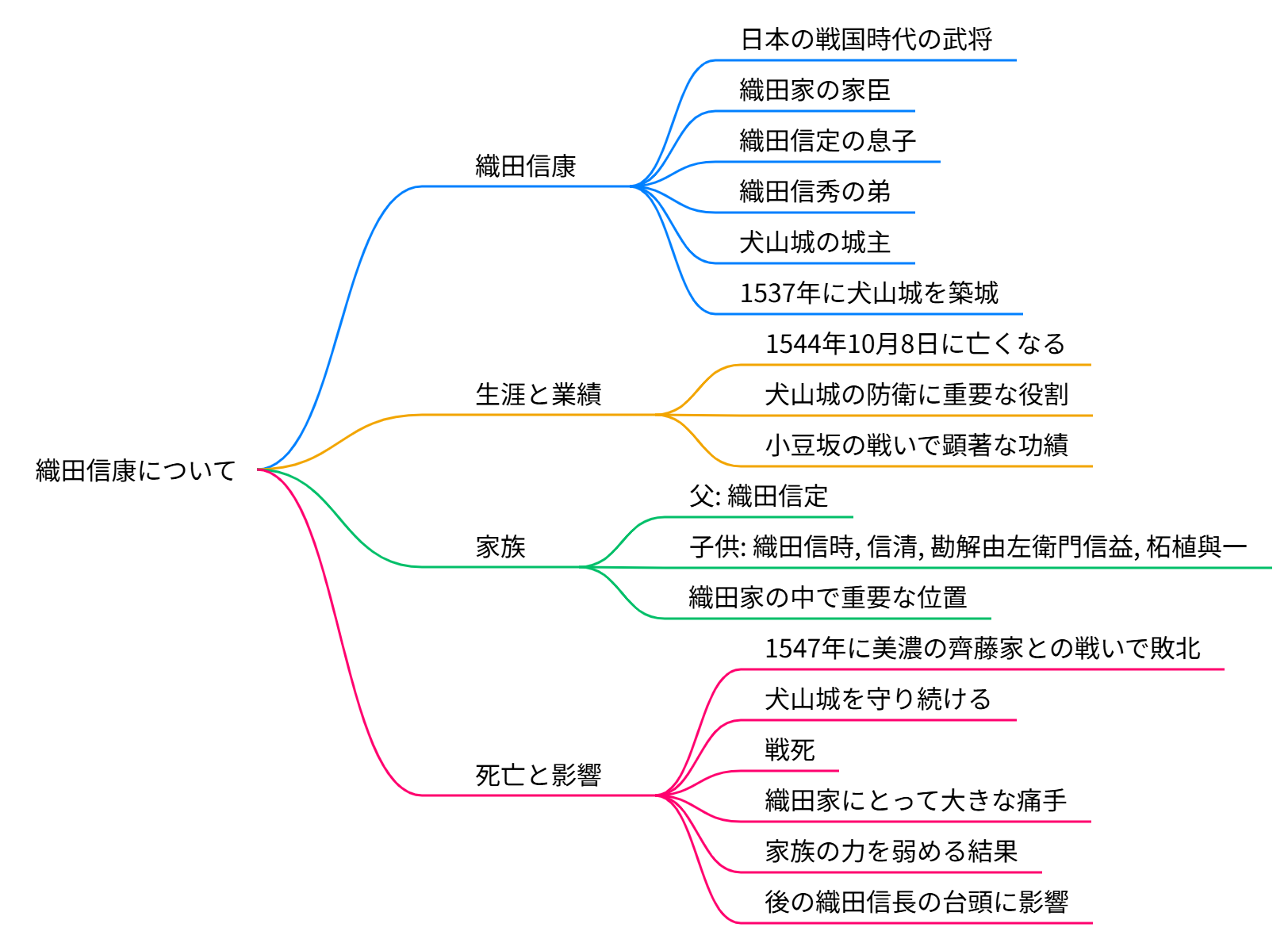 織田信康