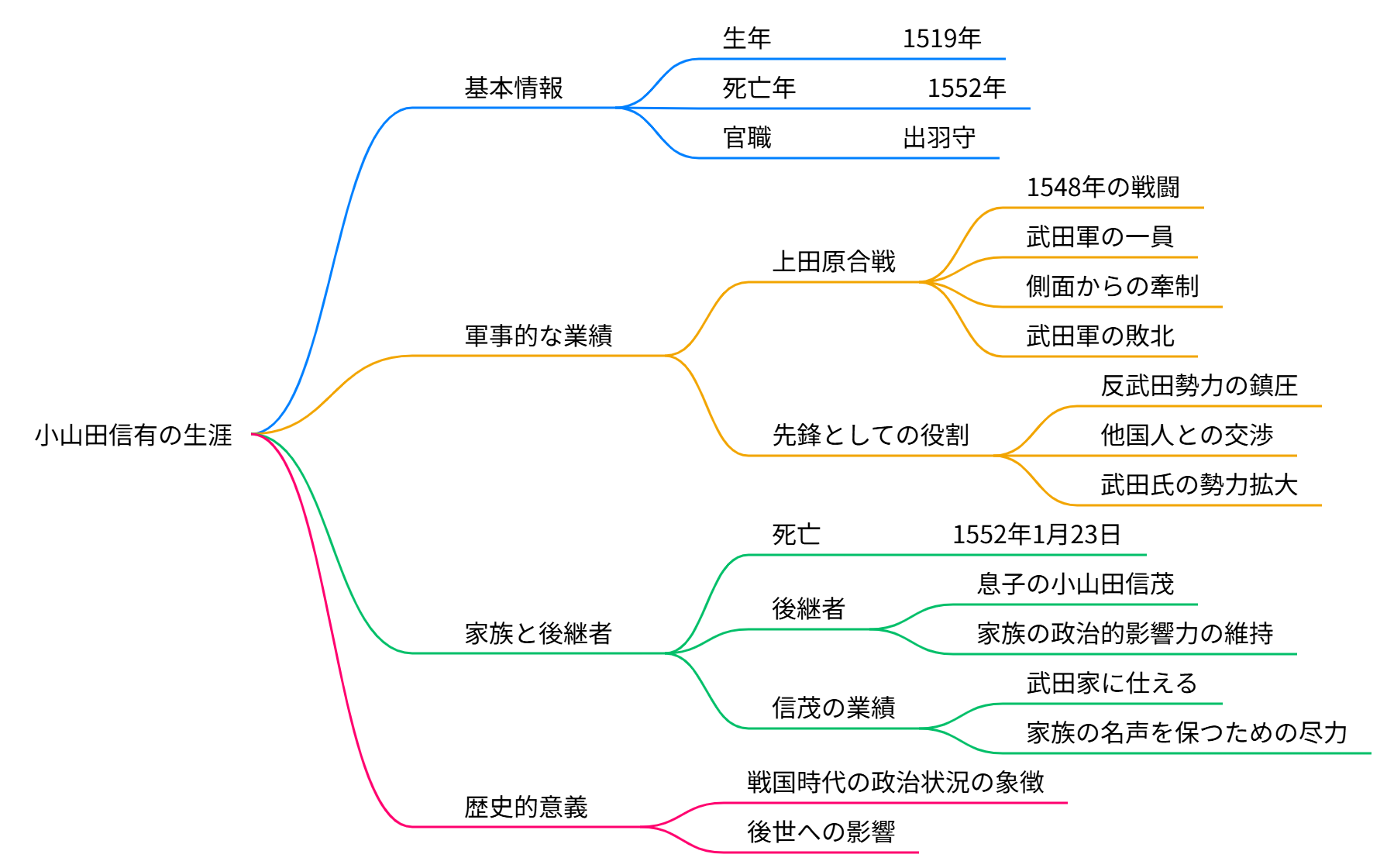 小山田信有(越中守)