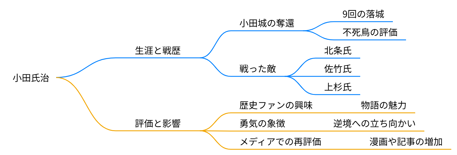 小田氏治
