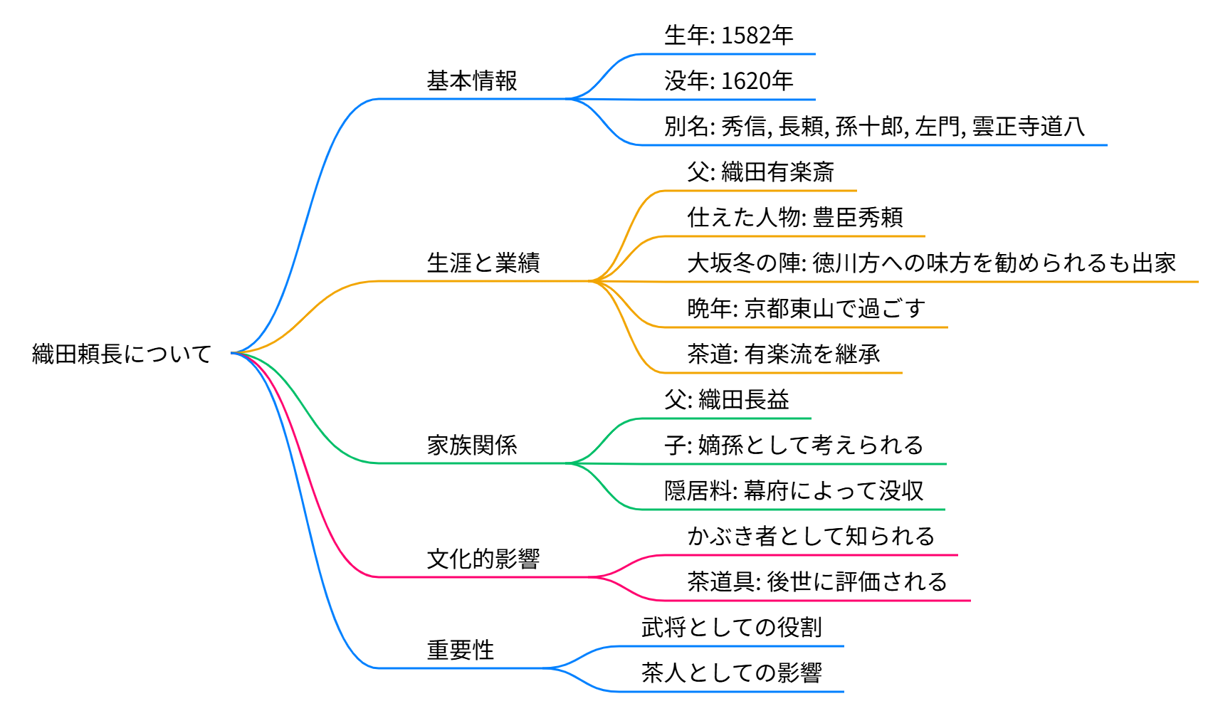 織田頼長