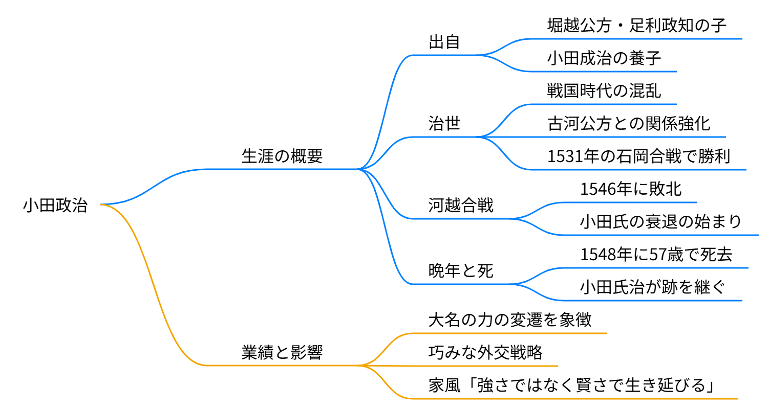 小田政治