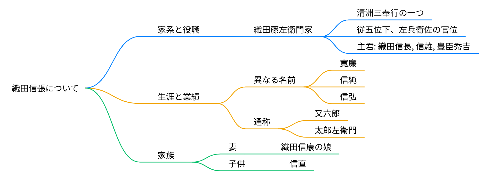 織田信張